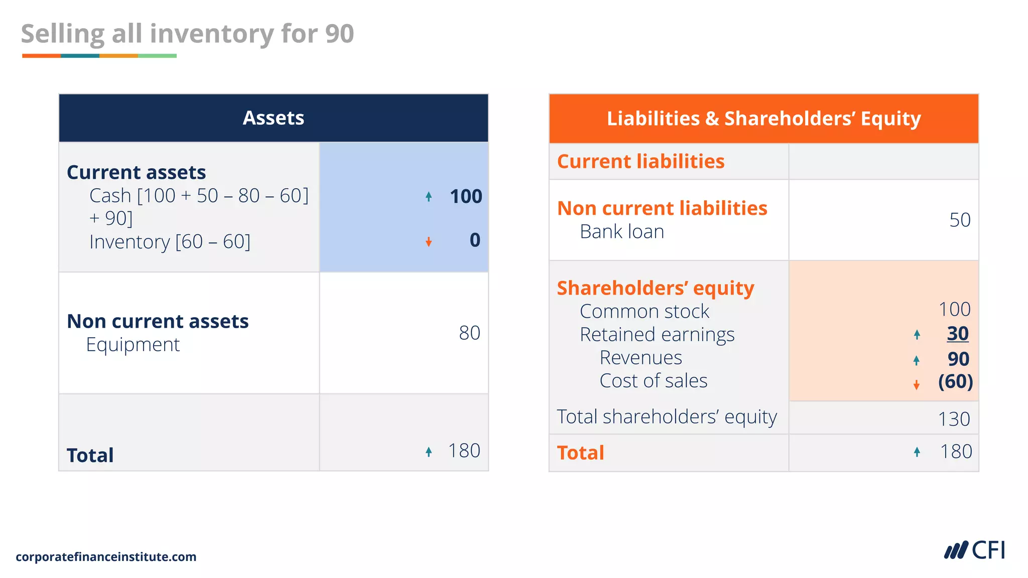 corporatefinanceinstitute.com
Selling all inventory for 90
Assets
Current assets
Cash [100 + 50 – 80 – 60
Inventory
Non current assets
Equipment
80
Total
Liabilities & Shareholders’ Equity
Current liabilities
Non current liabilities
Bank loan
50
Shareholders’ equity
Common stock
Retained earnings
Revenues
Cost of sales
Total shareholders’ equity
100
Total
0
30
90
(60)
180 180
130
]
+ 90]
100
[60 – 60]
 