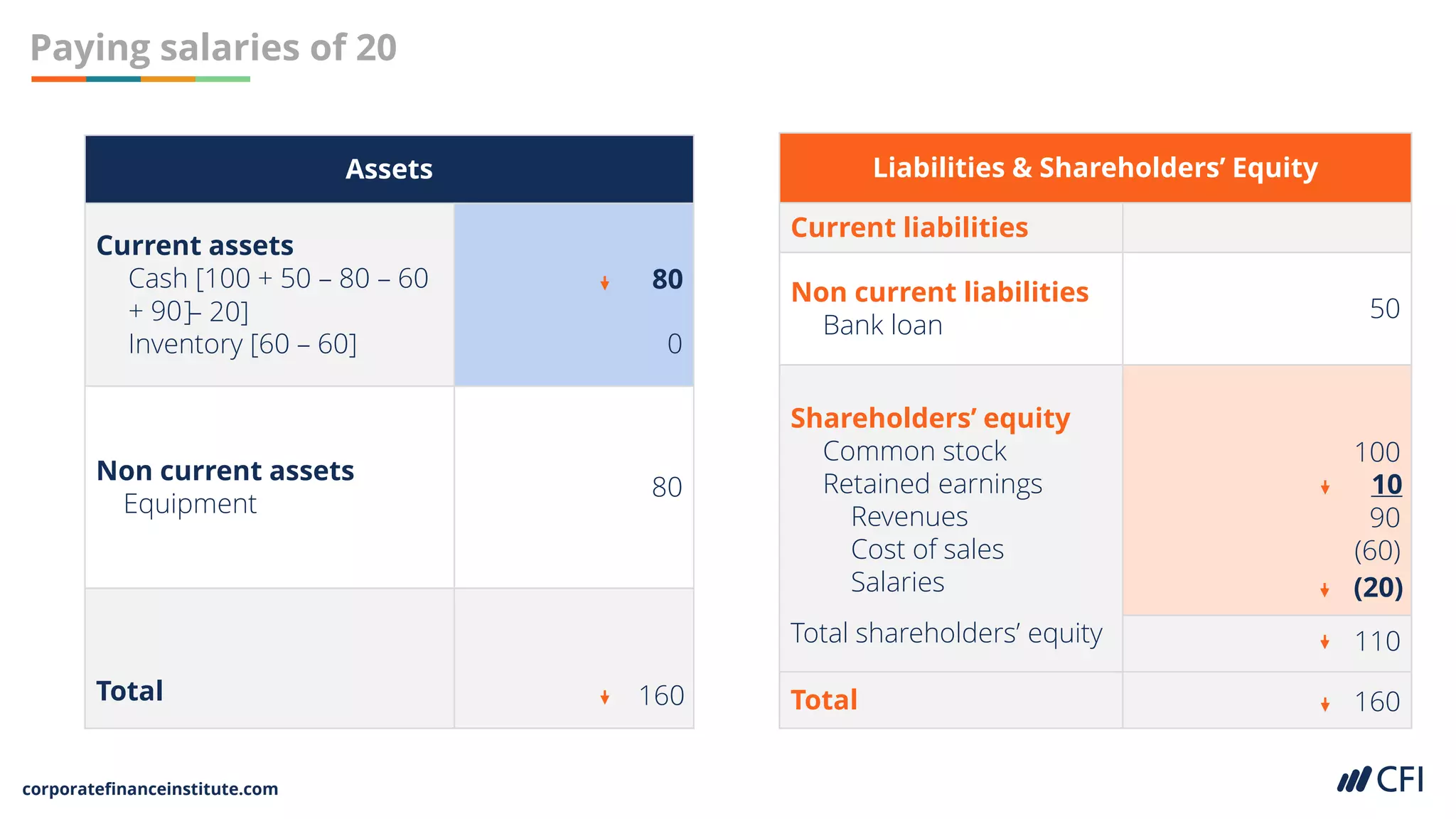 corporatefinanceinstitute.com
Paying salaries of 20
Assets
Current assets
Cash [100 + 50 – 80 – 60
+ 90
Inventory [60 – 60] 0
Non current assets
Equipment
80
Total
Liabilities & Shareholders’ Equity
Current liabilities
Non current liabilities
Bank loan
50
Shareholders’ equity
Common stock
Retained earnings
Revenues
Cost of sales
Salaries
Total shareholders’ equity
100
90
(60)
Total
80
10
160
(20)
160
110
]– 20]
 
