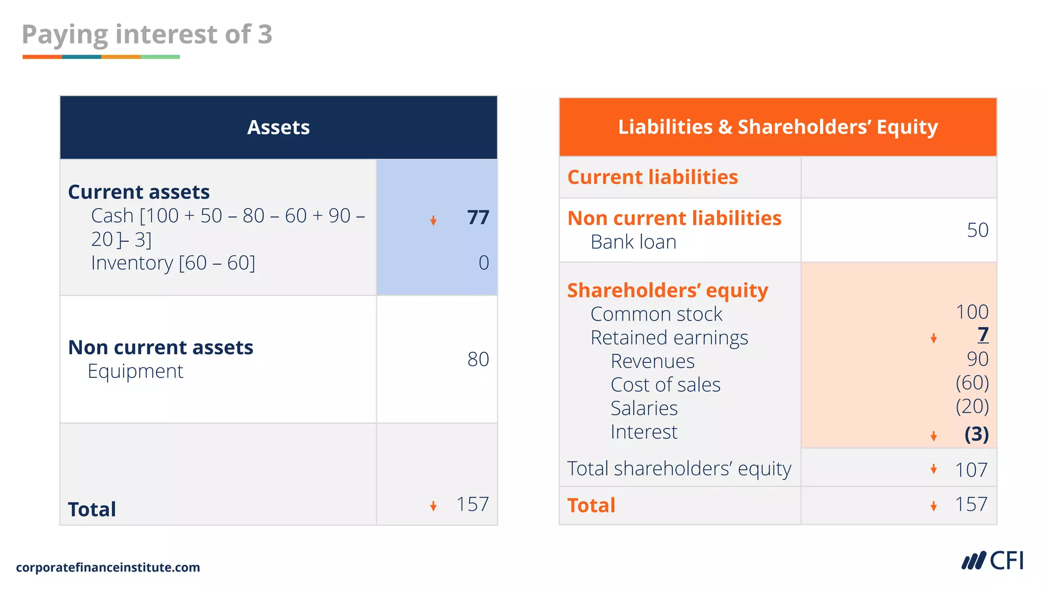 corporatefinanceinstitute.com
Paying interest of 3
Assets
Current assets
Cash [100 + 50 – 80 – 60 + 90 –
20
Inventory [60 – 60] 0
Non current assets
Equipment
80
Total
Liabilities & Shareholders’ Equity
Current liabilities
Non current liabilities
Bank loan
50
Shareholders’ equity
Common stock
Retained earnings
Revenues
Cost of sales
Salaries
Interest
Total shareholders’ equity
100
90
(60)
(20)
Total
77
(3)
7
157 157
107
]– 3]
 