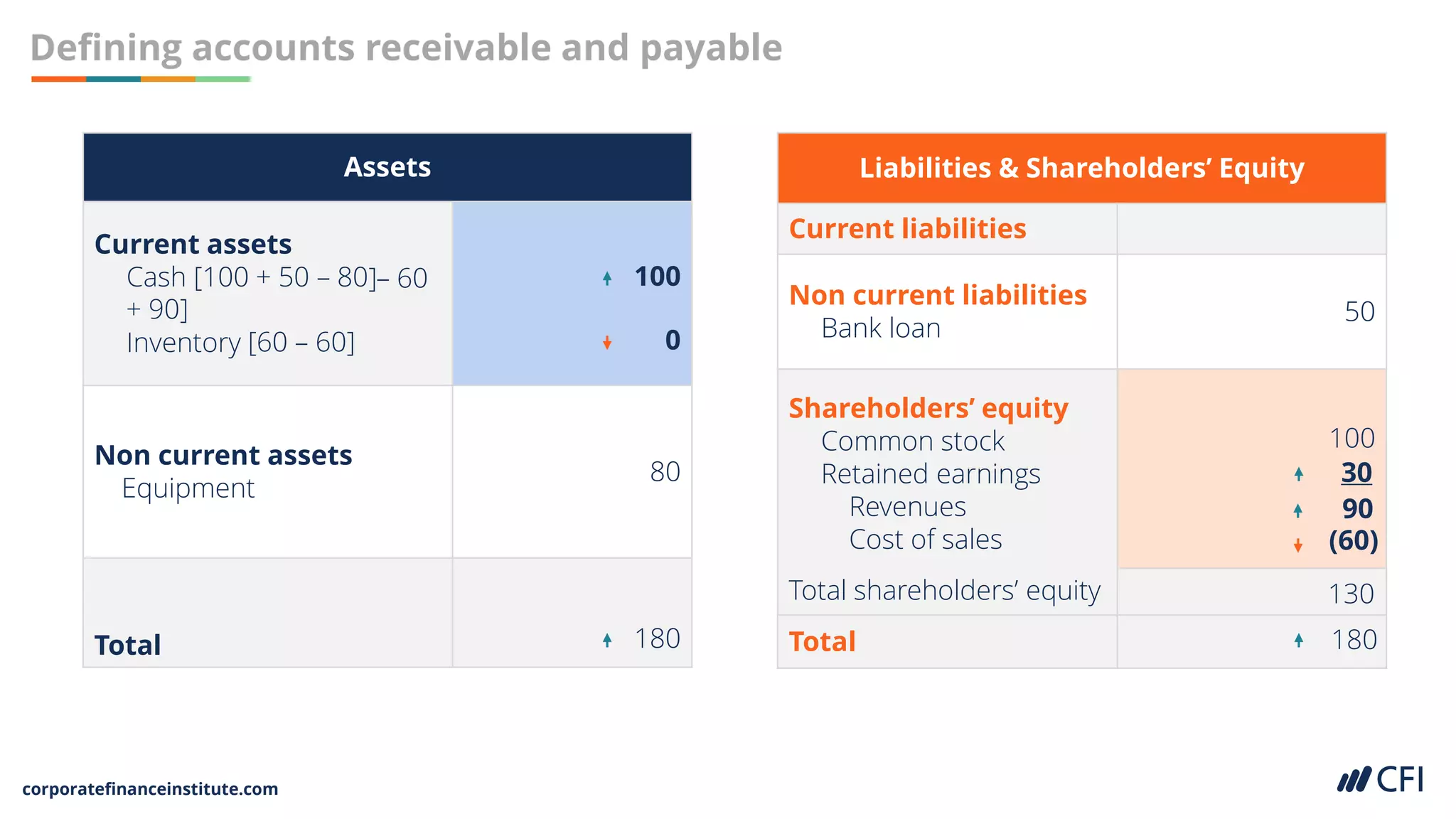 corporatefinanceinstitute.com
Defining accounts receivable and payable
Assets
Current assets
Cash [100 + 50 – 80
Inventory
Non current assets
Equipment
80
Total
Liabilities & Shareholders’ Equity
Current liabilities
Non current liabilities
Bank loan
50
Shareholders’ equity
Common stock
Retained earnings
Revenues
Cost of sales
Total shareholders’ equity
100
Total
100
0
30
90
(60)
180 180
130
+ 90]
[60 – 60]
]– 60
 