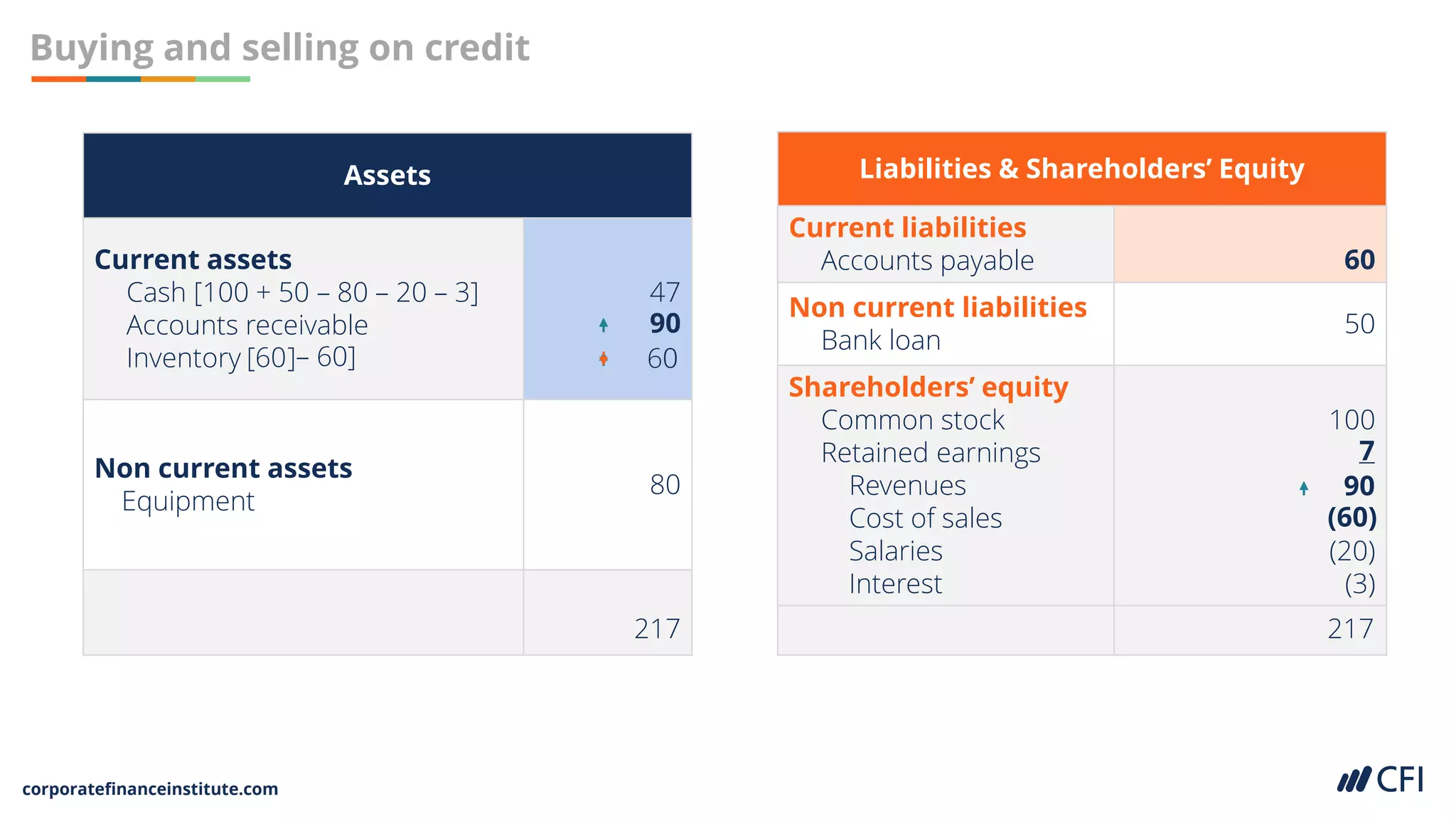corporatefinanceinstitute.com
Buying and selling on credit
Assets
Current assets
Cash [100 + 50 – 80 – 20 – 3]
Accounts receivable
Inventory
47
Non current assets
Equipment
80
Liabilities & Shareholders’ Equity
Current liabilities
Accounts payable
Non current liabilities
Bank loan
50
Shareholders’ equity
Common stock
Retained earnings
Revenues
Cost of sales
Salaries
Interest
100
(20)
(3)
90
90
60
7
217 217
– 60] 60
0
(60)
[60]
 