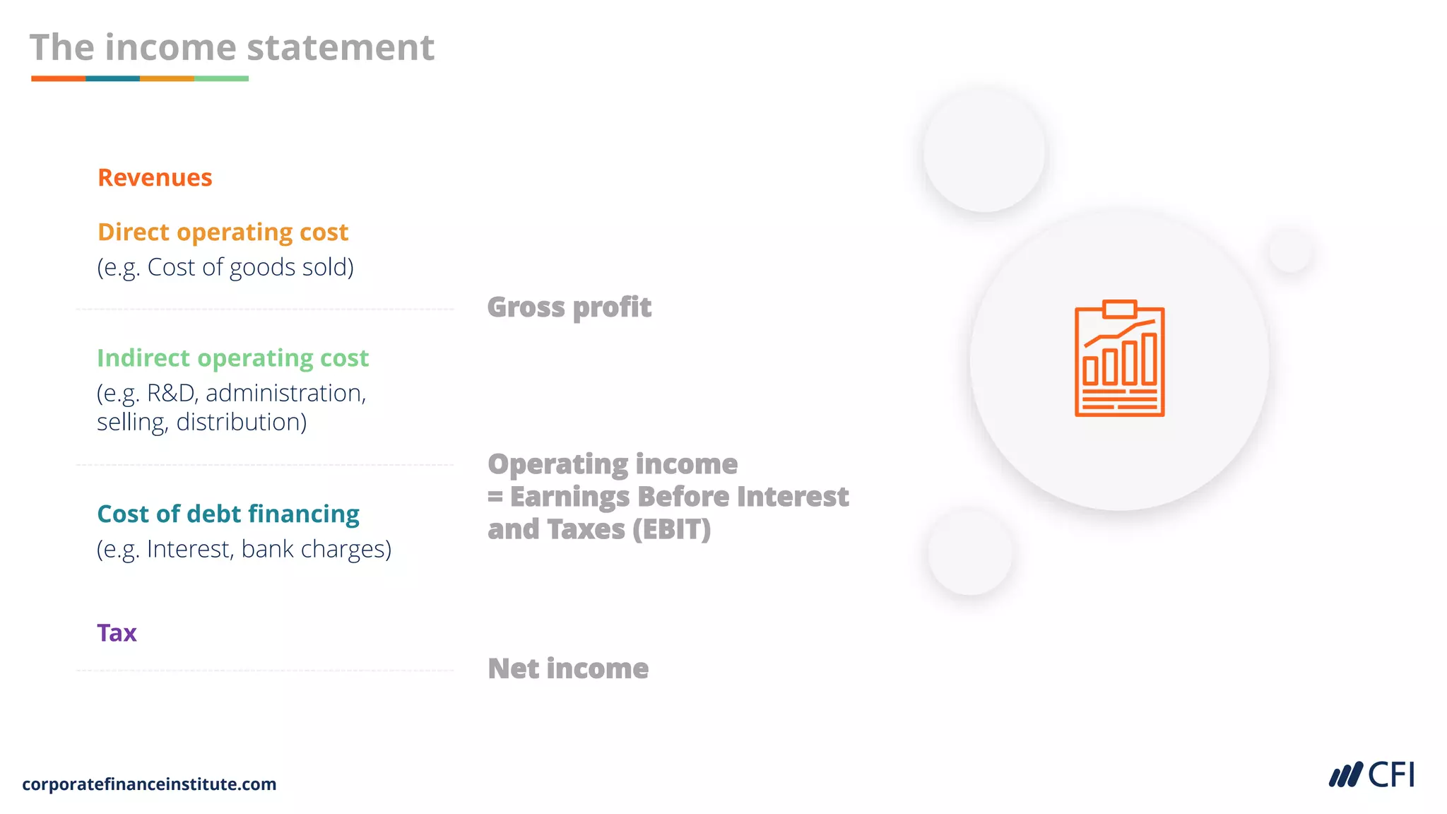 corporatefinanceinstitute.com
The income statement
Gross profit
Operating income
= Earnings Before Interest
and Taxes (EBIT)
Net income
Revenues
Direct operating cost
(e.g. Cost of goods sold)
Indirect operating cost
(e.g. R&D, administration,
selling, distribution)
Cost of debt financing
(e.g. Interest, bank charges)
Tax
 