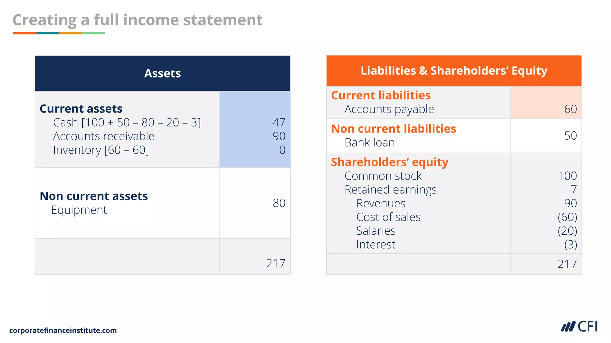 Assets
Current assets
Cash [100 + 50 – 80 – 20 – 3]
Accounts receivable
Inventory [60 – 60]
47
90
0
Non current assets
Equipment
80
217
corporatefinanceinstitute.com
Liabilities & Shareholders’ Equity
Current liabilities
Accounts payable 60
Non current liabilities
Bank loan
50
Shareholders’ equity
Common stock
Retained earnings
Revenues
Cost of sales
Salaries
Interest
100
7
90
(60)
(20)
(3)
217
Creating a full income statement
 