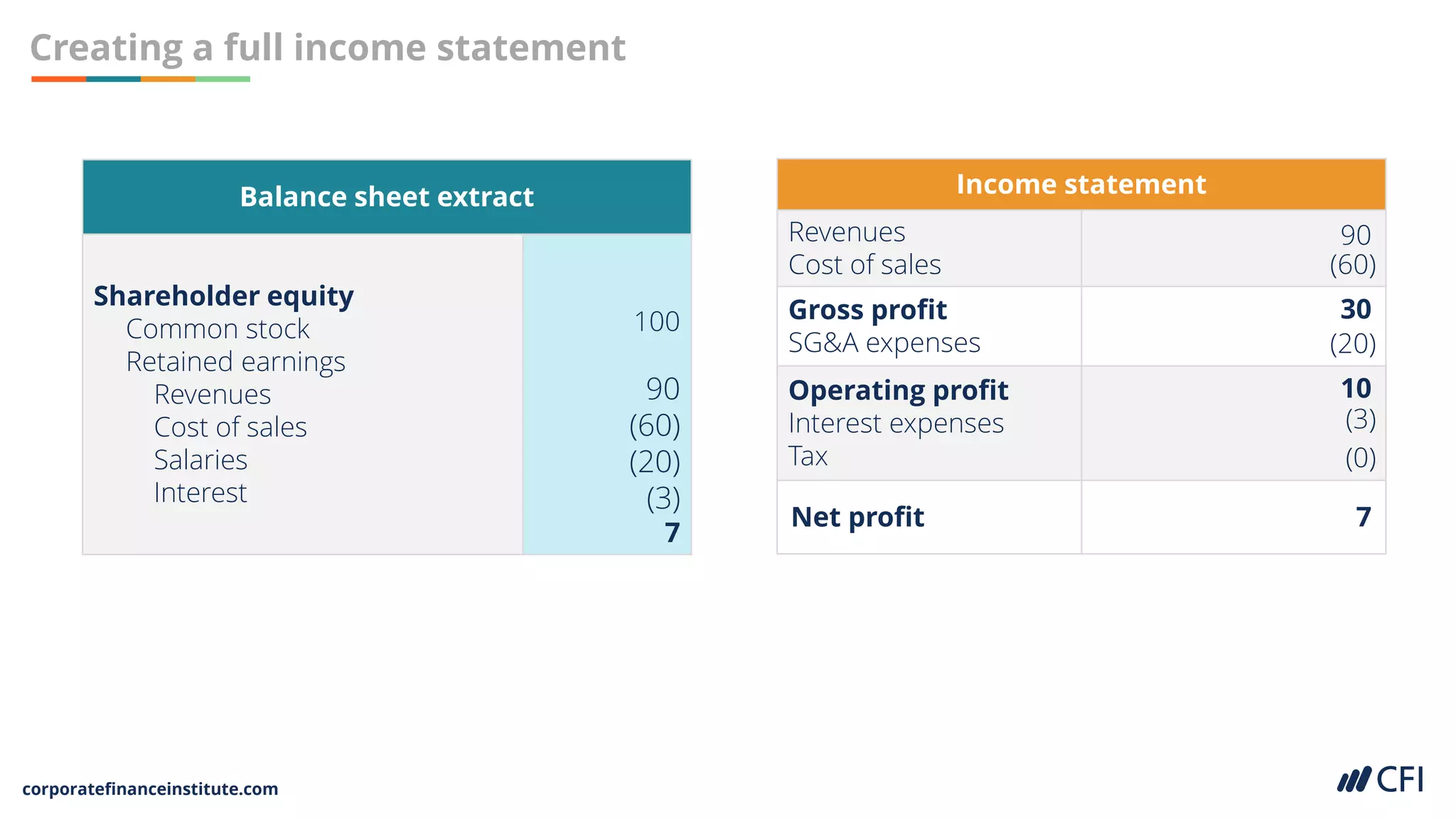 corporatefinanceinstitute.com
Creating a full income statement
Balance sheet extract
Shareholder equity
Common stock
Retained earnings
Revenues
Cost of sales
Salaries
Interest
100
90
(60)
(20)
(3)
7
Income statement
Revenues
Cost of sales
Gross profit
SG&A expenses
Operating profit
Interest expenses
Tax
Net profit
90
(60)
30
(20)
10
(3)
(0)
7
 