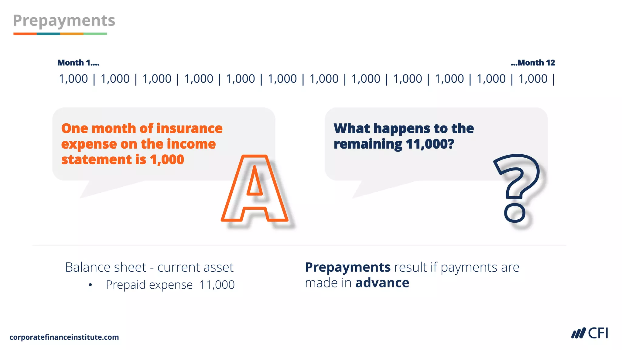 corporatefinanceinstitute.com
Prepayments
What happens to the
remaining 11,000?
One month of insurance
expense on the income
statement is 1,000
1,000 | 1,000 | 1,000 | 1,000 | 1,000 | 1,000 | 1,000 | 1,000 | 1,000 | 1,000 | 1,000 | 1,000 |
Month 1…. …Month 12
Balance sheet - current asset
• Prepaid expense 11,000
Prepayments result if payments are
made in advance
 