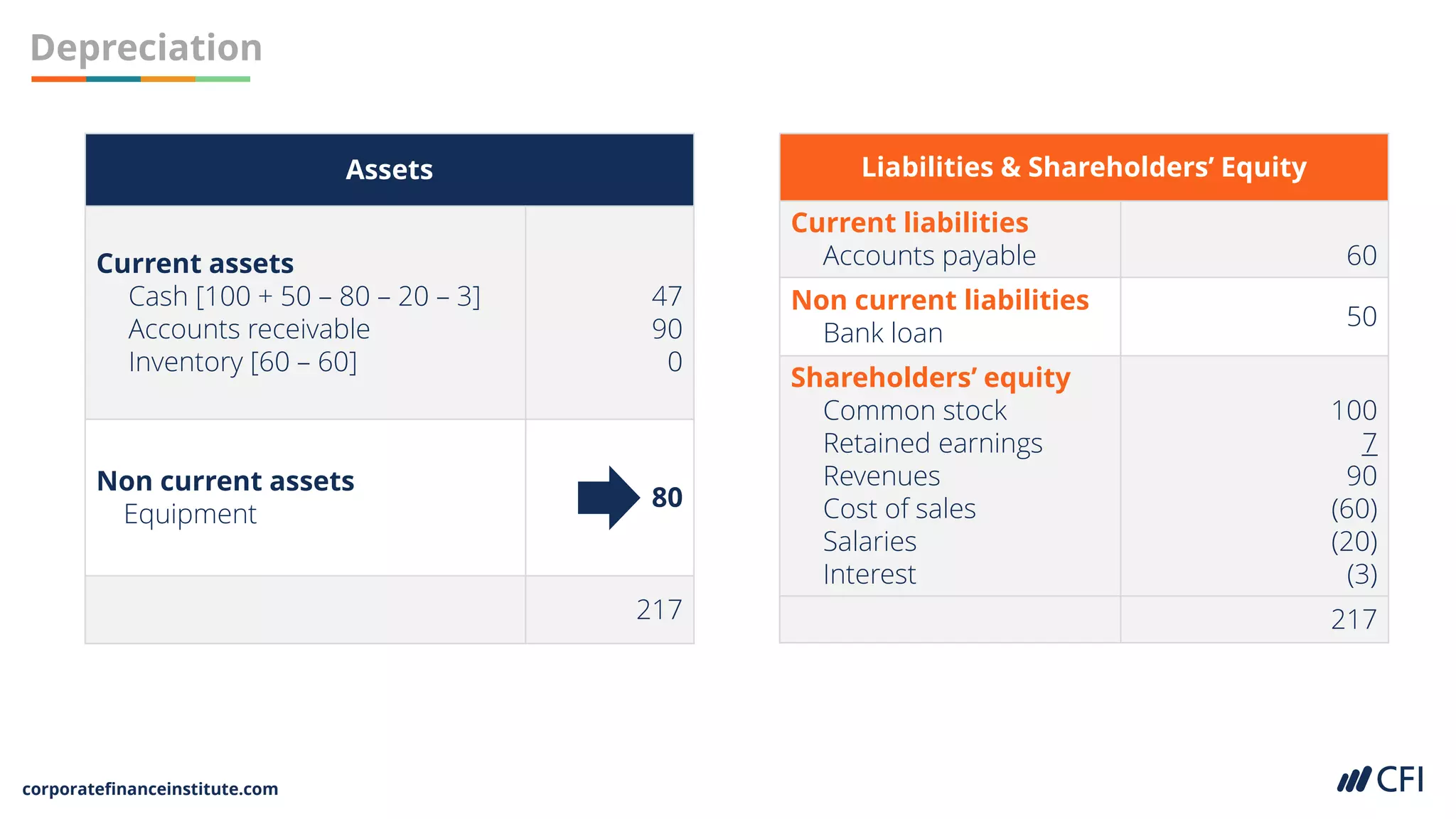 corporatefinanceinstitute.com
Depreciation
Assets
Current assets
Cash [100 + 50 – 80 – 20 – 3]
Accounts receivable
Inventory [60 – 60]
47
90
0
Non current assets
Equipment
80
217
Liabilities & Shareholders’ Equity
Current liabilities
Accounts payable 60
Non current liabilities
Bank loan
50
Shareholders’ equity
Common stock
Retained earnings
Revenues
Cost of sales
Salaries
Interest
100
7
90
(60)
(20)
(3)
217
 