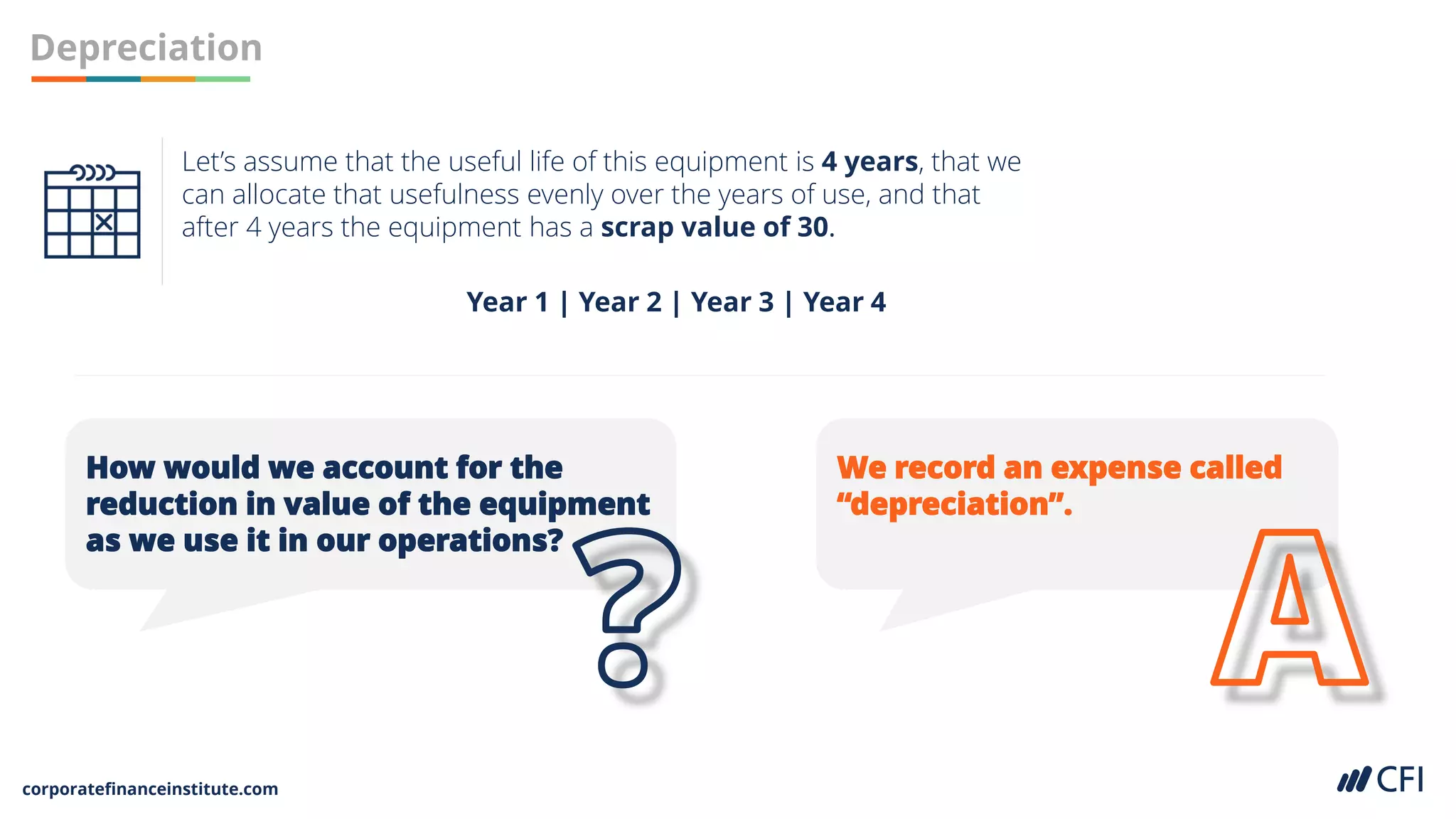 corporatefinanceinstitute.com
Depreciation
We record an expense called
“depreciation”.
How would we account for the
reduction in value of the equipment
as we use it in our operations?
Let’s assume that the useful life of this equipment is 4 years, that we
can allocate that usefulness evenly over the years of use, and that
after 4 years the equipment has a scrap value of 30.
Year 1 | Year 2 | Year 3 | Year 4
 