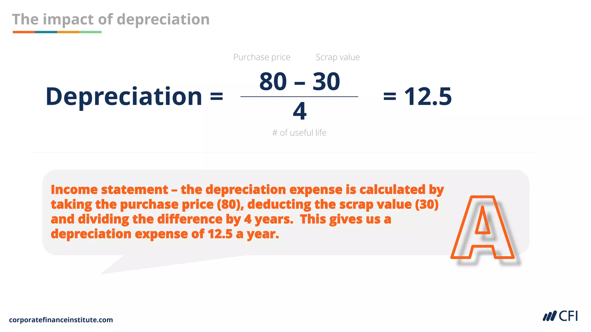 corporatefinanceinstitute.com
The impact of depreciation
Income statement – the depreciation expense is calculated by
taking the purchase price (80), deducting the scrap value (30)
and dividing the difference by 4 years. This gives us a
depreciation expense of 12.5 a year.
80 – 30
4
= 12.5
Depreciation =
Purchase price Scrap value
# of useful life
 
