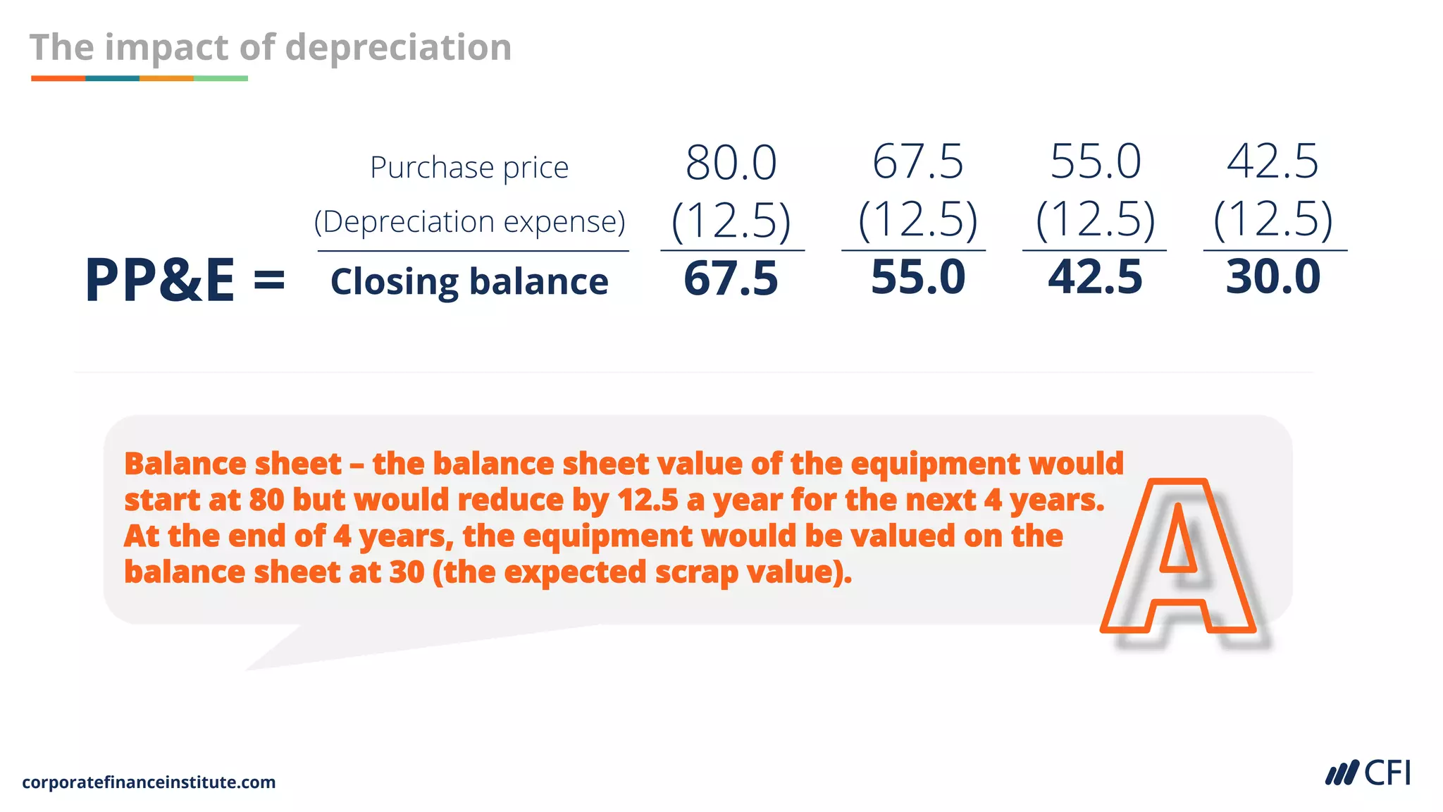 corporatefinanceinstitute.com
The impact of depreciation
Balance sheet – the balance sheet value of the equipment would
start at 80 but would reduce by 12.5 a year for the next 4 years.
At the end of 4 years, the equipment would be valued on the
balance sheet at 30 (the expected scrap value).
80.0
(12.5)
67.5
67.5
(12.5)
55.0
55.0
(12.5)
42.5
42.5
(12.5)
30.0
PP&E =
Purchase price
(Depreciation expense)
Closing balance
 