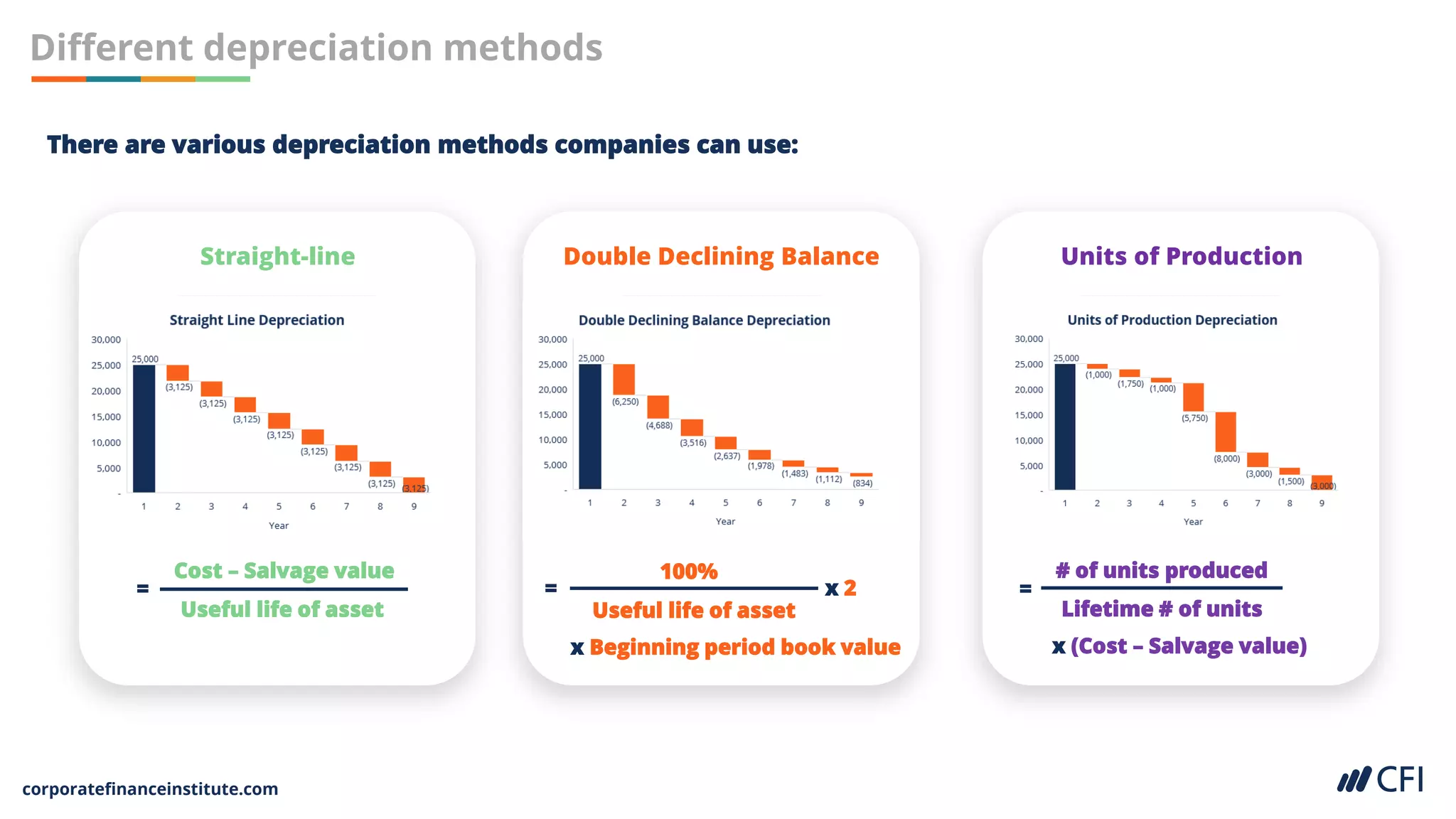 corporatefinanceinstitute.com
Different depreciation methods
There are various depreciation methods companies can use:
Straight-line Double Declining Balance Units of Production
Cost – Salvage value
Useful life of asset
=
100%
Useful life of asset
x 2
x Beginning period book value
=
# of units produced
Lifetime # of units
x (Cost – Salvage value)
=
 