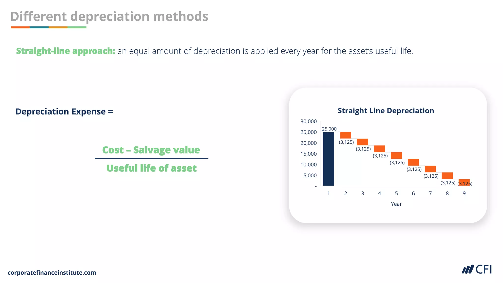 corporatefinanceinstitute.com
Different depreciation methods
Straight-line approach: an equal amount of depreciation is applied every year for the asset’s useful life.
Depreciation Expense =
Cost – Salvage value
Useful life of asset
 