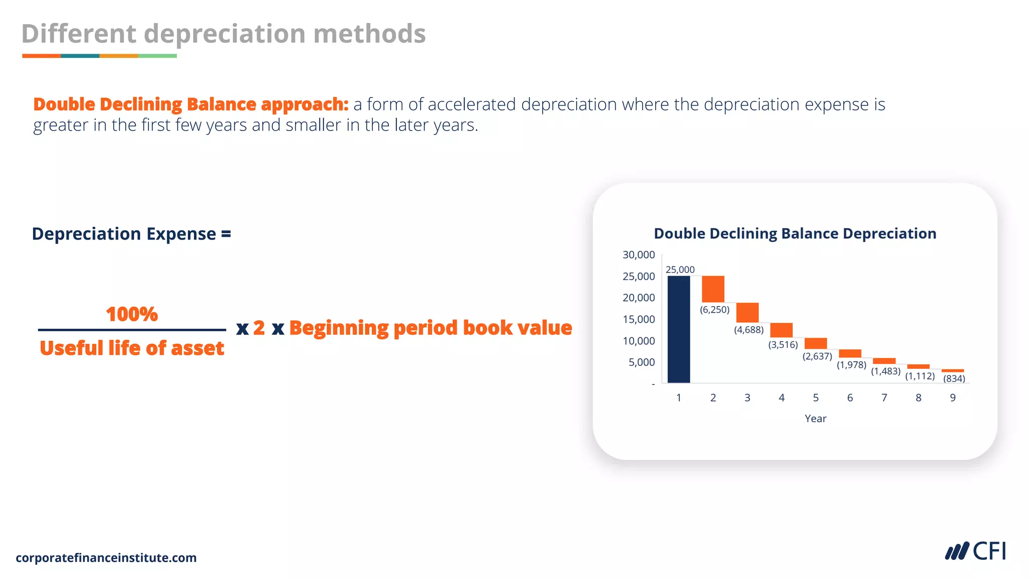 corporatefinanceinstitute.com
Different depreciation methods
Double Declining Balance approach: a form of accelerated depreciation where the depreciation expense is
greater in the first few years and smaller in the later years.
Depreciation Expense =
100%
Useful life of asset
x 2 x Beginning period book value
 