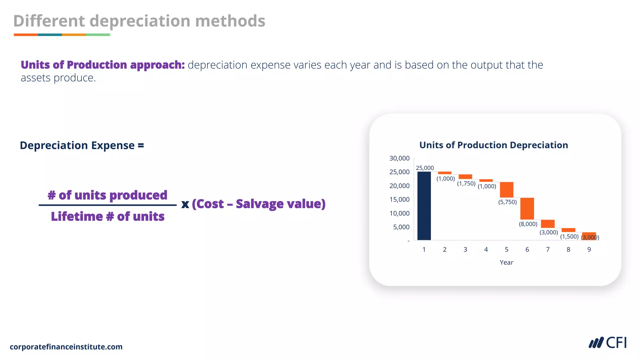 corporatefinanceinstitute.com
Different depreciation methods
Units of Production approach: depreciation expense varies each year and is based on the output that the
assets produce.
Depreciation Expense =
# of units produced
Lifetime # of units
x (Cost – Salvage value)
 