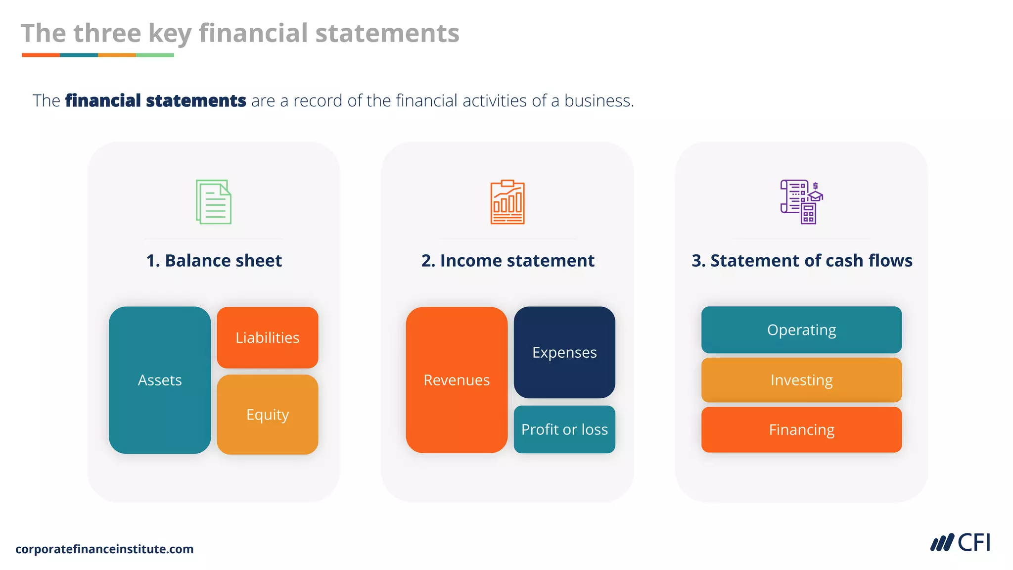 corporatefinanceinstitute.com
The three key financial statements
The financial statements are a record of the financial activities of a business.
1. Balance sheet 2. Income statement 3. Statement of cash flows
Assets
Liabilities
Equity
Revenues
Expenses
Profit or loss
Operating
Investing
Financing
 