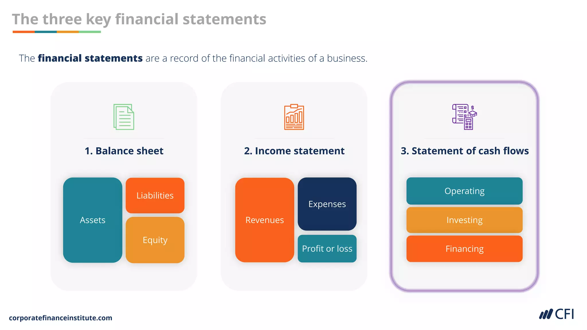 corporatefinanceinstitute.com
The three key financial statements
The financial statements are a record of the financial activities of a business.
1. Balance sheet 2. Income statement 3. Statement of cash flows
Assets
Liabilities
Equity
Revenues
Expenses
Profit or loss
Operating
Investing
Financing
 