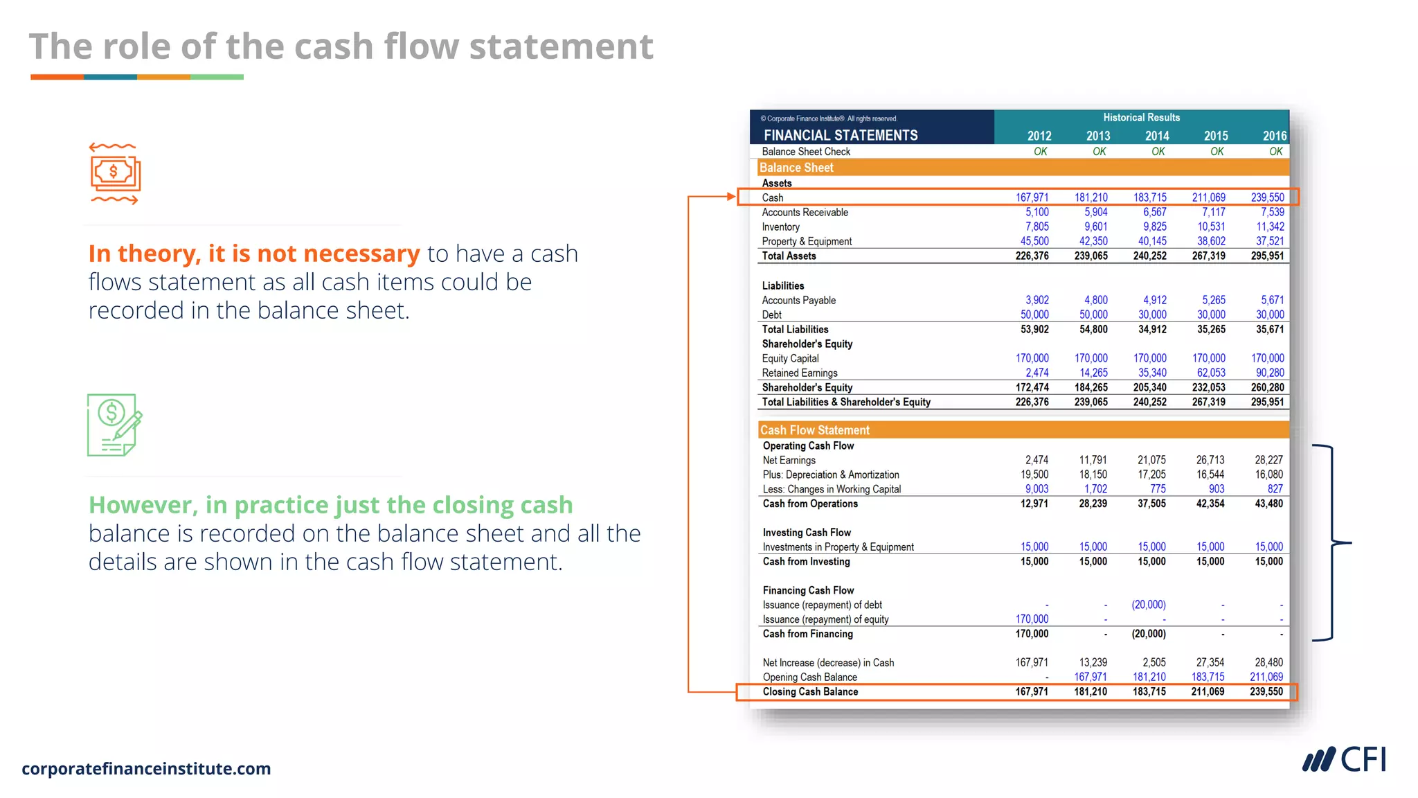 corporatefinanceinstitute.com
The role of the cash flow statement
In theory, it is not necessary to have a cash
flows statement as all cash items could be
recorded in the balance sheet.
However, in practice just the closing cash
balance is recorded on the balance sheet and all the
details are shown in the cash flow statement.
 