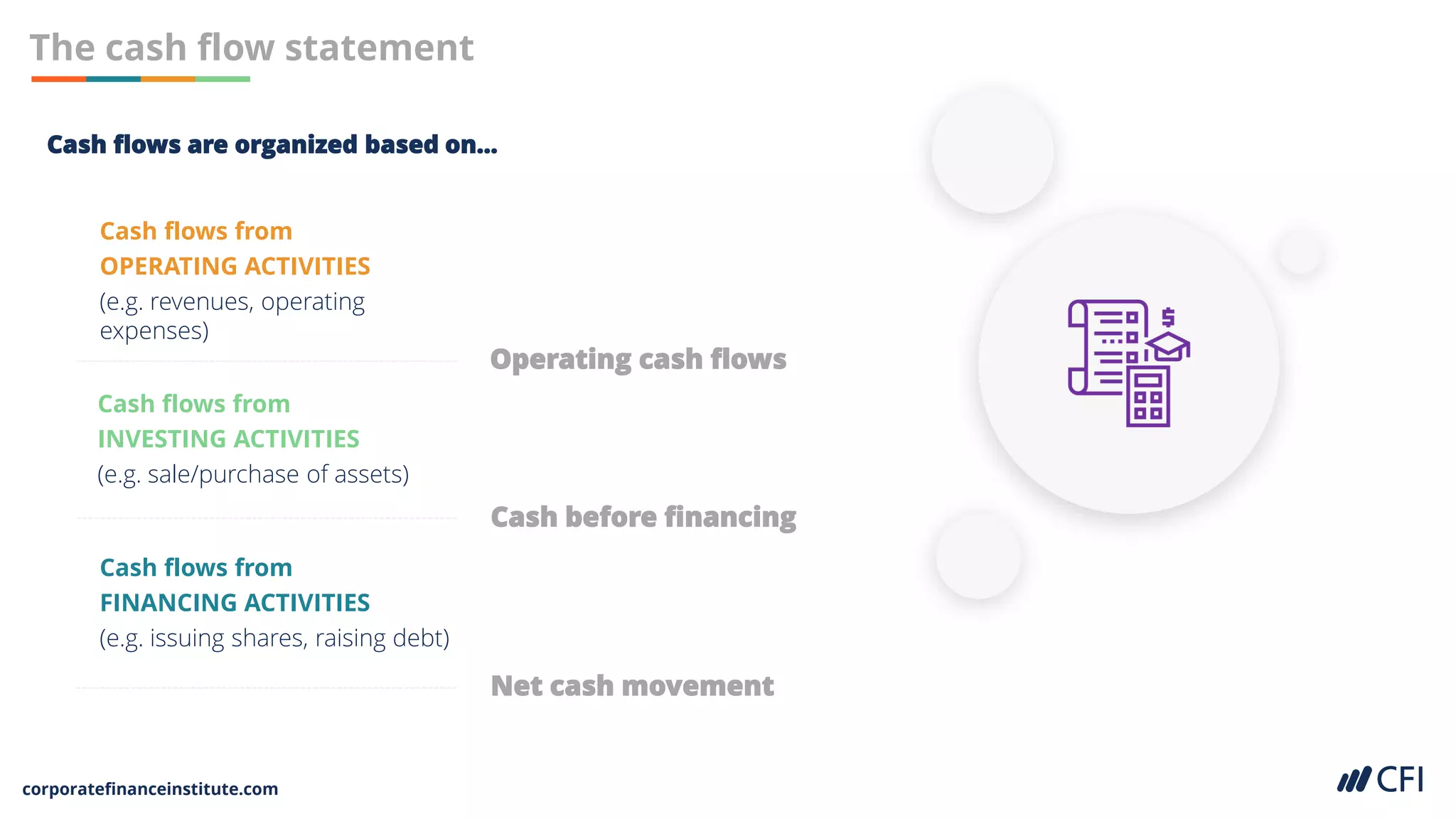 corporatefinanceinstitute.com
The cash flow statement
Operating cash flows
Cash flows from
OPERATING ACTIVITIES
(e.g. revenues, operating
expenses)
Cash flows from
INVESTING ACTIVITIES
(e.g. sale/purchase of assets)
Cash before financing
Cash flows from
FINANCING ACTIVITIES
(e.g. issuing shares, raising debt)
Net cash movement
Cash flows are organized based on…
 