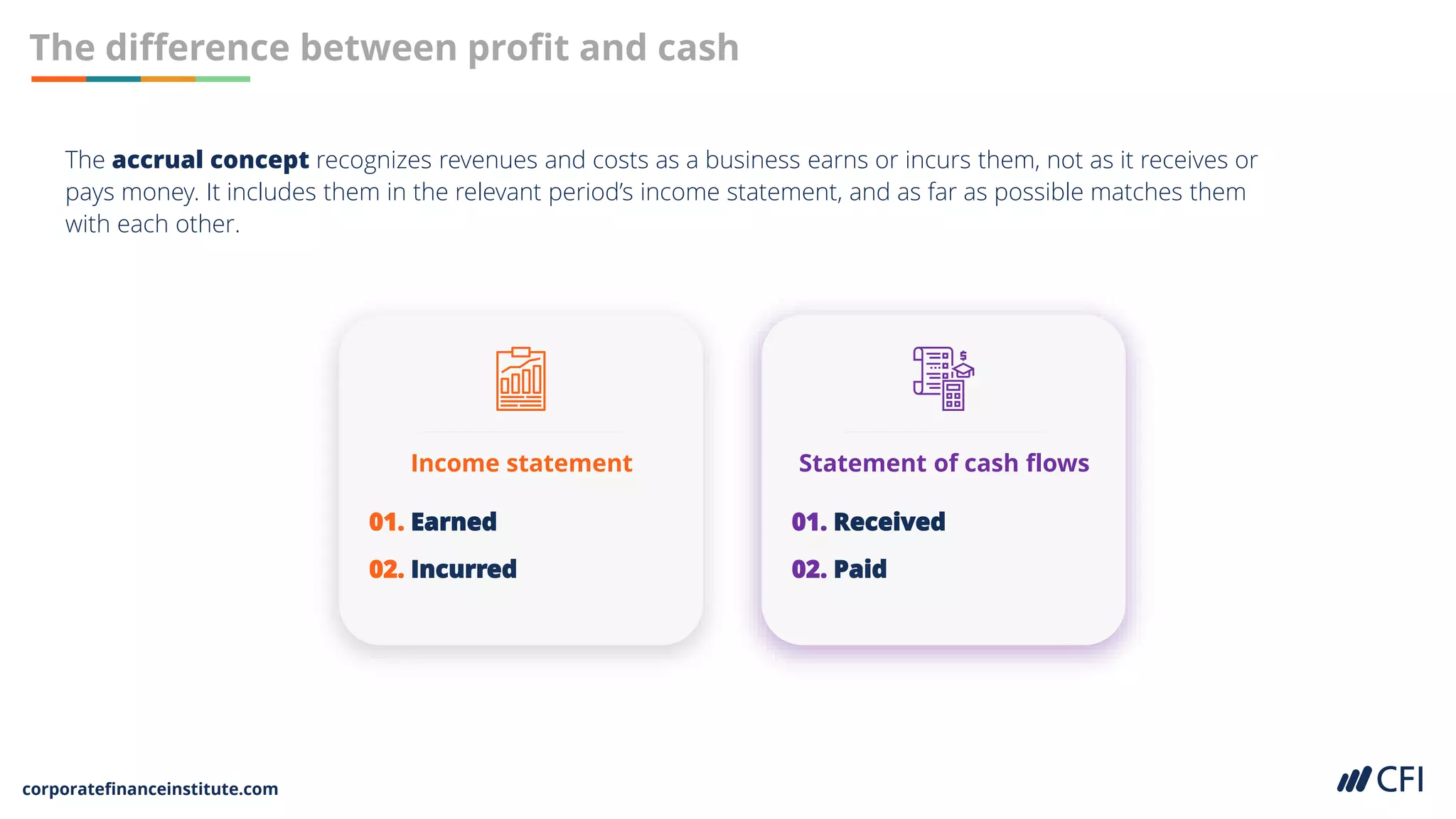 corporatefinanceinstitute.com
The difference between profit and cash
The accrual concept recognizes revenues and costs as a business earns or incurs them, not as it receives or
pays money. It includes them in the relevant period’s income statement, and as far as possible matches them
with each other.
Income statement
01. Earned
02. Incurred
Statement of cash flows
01. Received
02. Paid
 