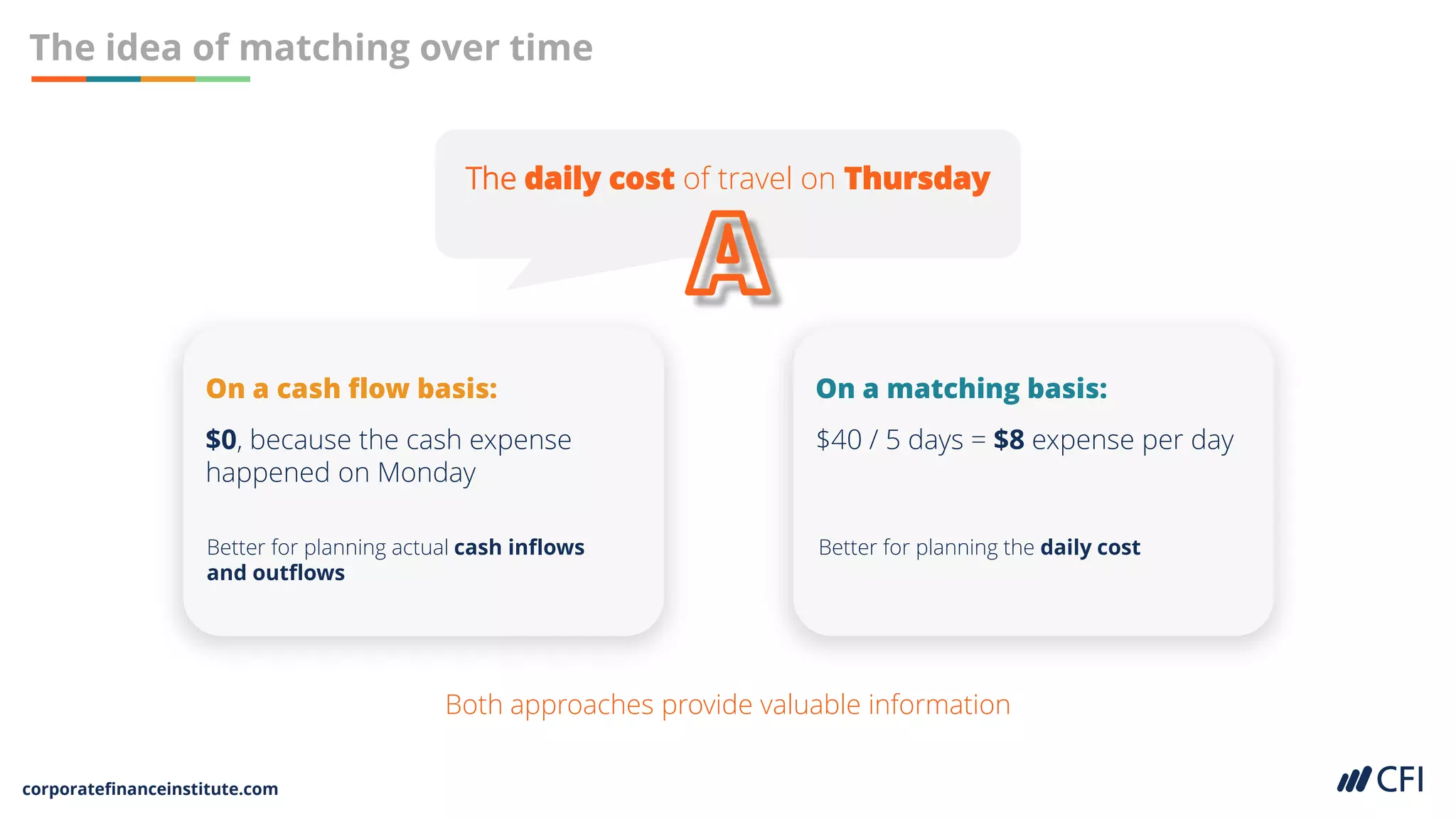 corporatefinanceinstitute.com
The idea of matching over time
The daily cost of travel on Thursday
Both approaches provide valuable information
On a cash flow basis:
$0, because the cash expense
happened on Monday
On a matching basis:
$40 / 5 days = $8 expense per day
Better for planning actual cash inflows
and outflows
Better for planning the daily cost
 