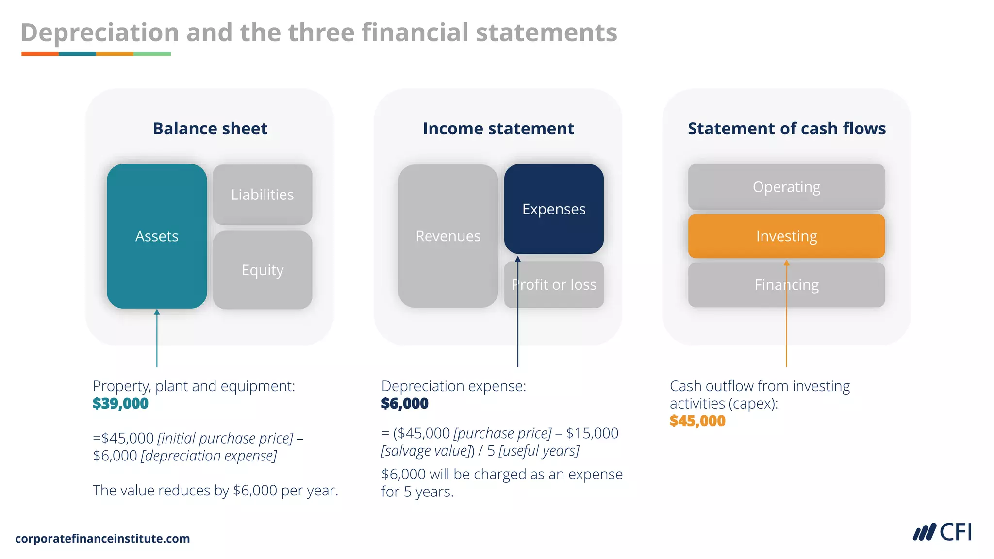Assets
Expenses
Investing
corporatefinanceinstitute.com
Depreciation and the three financial statements
Balance sheet Income statement Statement of cash flows
Assets
Liabilities
Equity
Revenues
Expenses
Profit or loss
Operating
Investing
Financing
Cash outflow from investing
activities (capex):
$45,000
Depreciation expense:
$6,000
= ($45,000 [purchase price] – $15,000
[salvage value]) / 5 [useful years]
$6,000 will be charged as an expense
for 5 years.
Property, plant and equipment:
$39,000
=$45,000 [initial purchase price] –
$6,000 [depreciation expense]
The value reduces by $6,000 per year.
 
