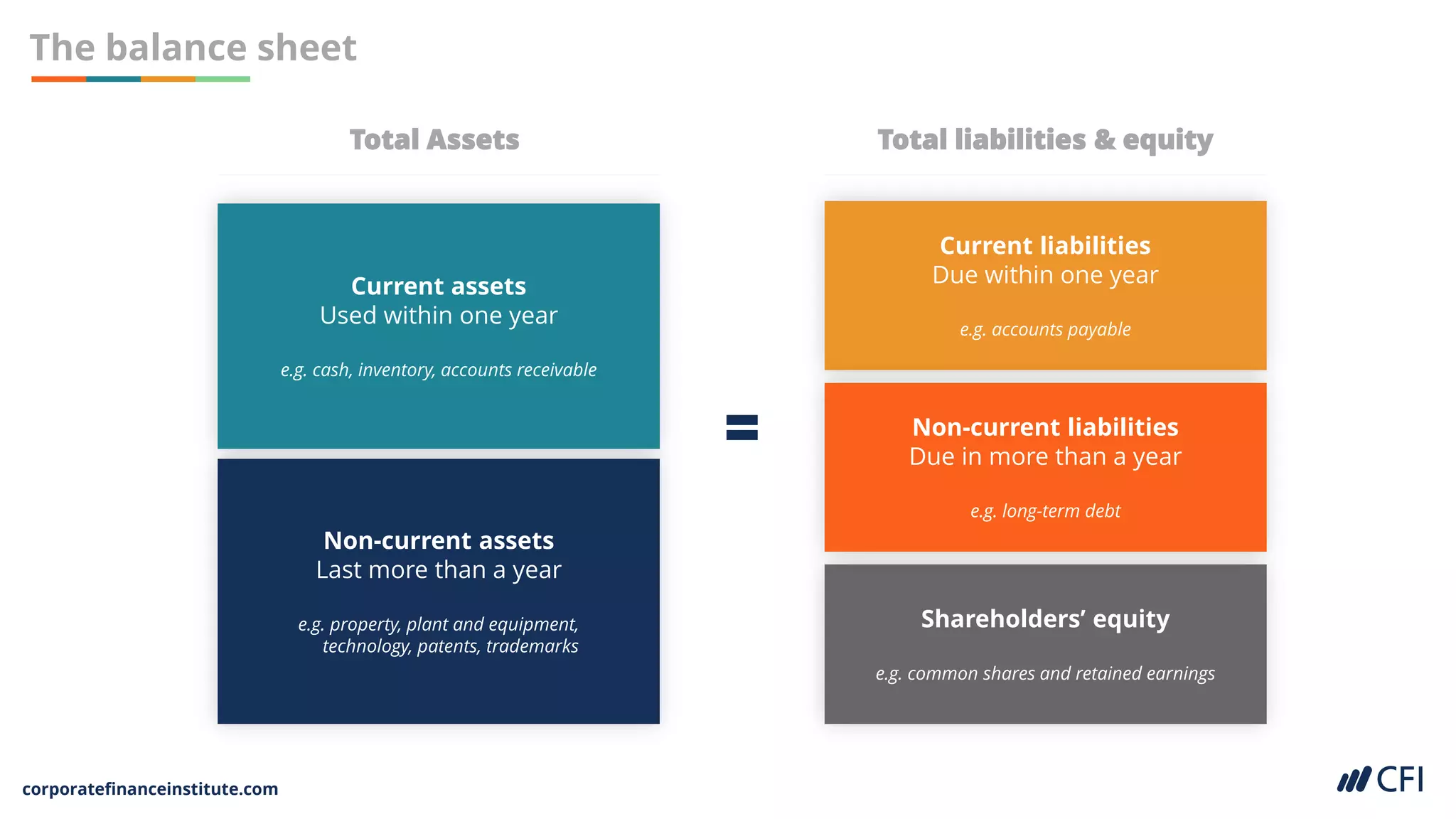 corporatefinanceinstitute.com
The balance sheet
Total Assets Total liabilities & equity
Non-current assets
Last more than a year
e.g. property, plant and equipment,
technology, patents, trademarks
Current assets
Used within one year
e.g. cash, inventory, accounts receivable
Current liabilities
Due within one year
e.g. accounts payable
Shareholders’ equity
e.g. common shares and retained earnings
Non-current liabilities
Due in more than a year
e.g. long-term debt
 