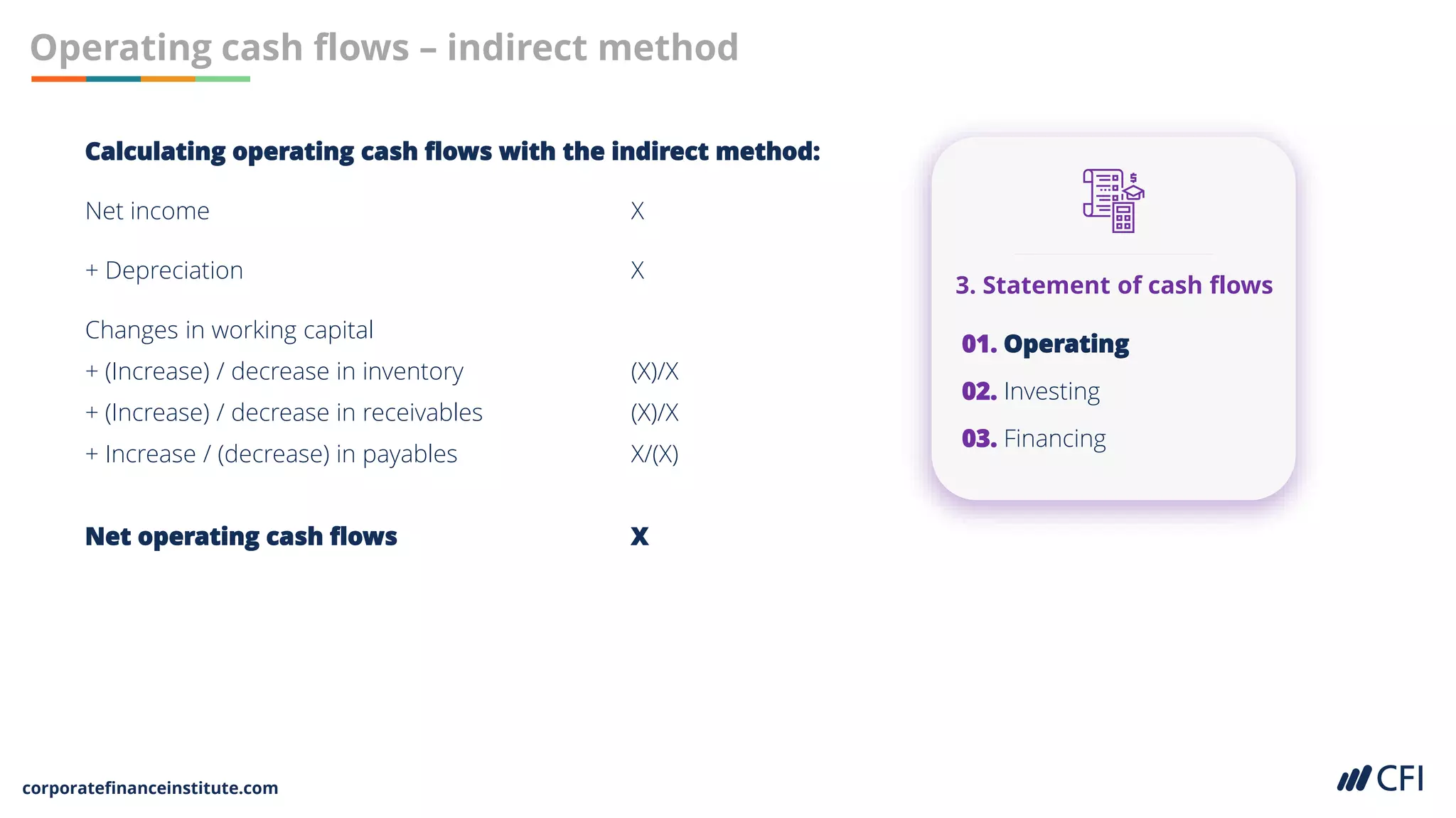 corporatefinanceinstitute.com
Operating cash flows – indirect method
Calculating operating cash flows with the indirect method:
Net income X
+ Depreciation X
Changes in working capital
+ (Increase) / decrease in inventory (X)/X
+ (Increase) / decrease in receivables (X)/X
+ Increase / (decrease) in payables X/(X)
Net operating cash flows X
3. Statement of cash flows
01. Operating
02. Investing
03. Financing
 