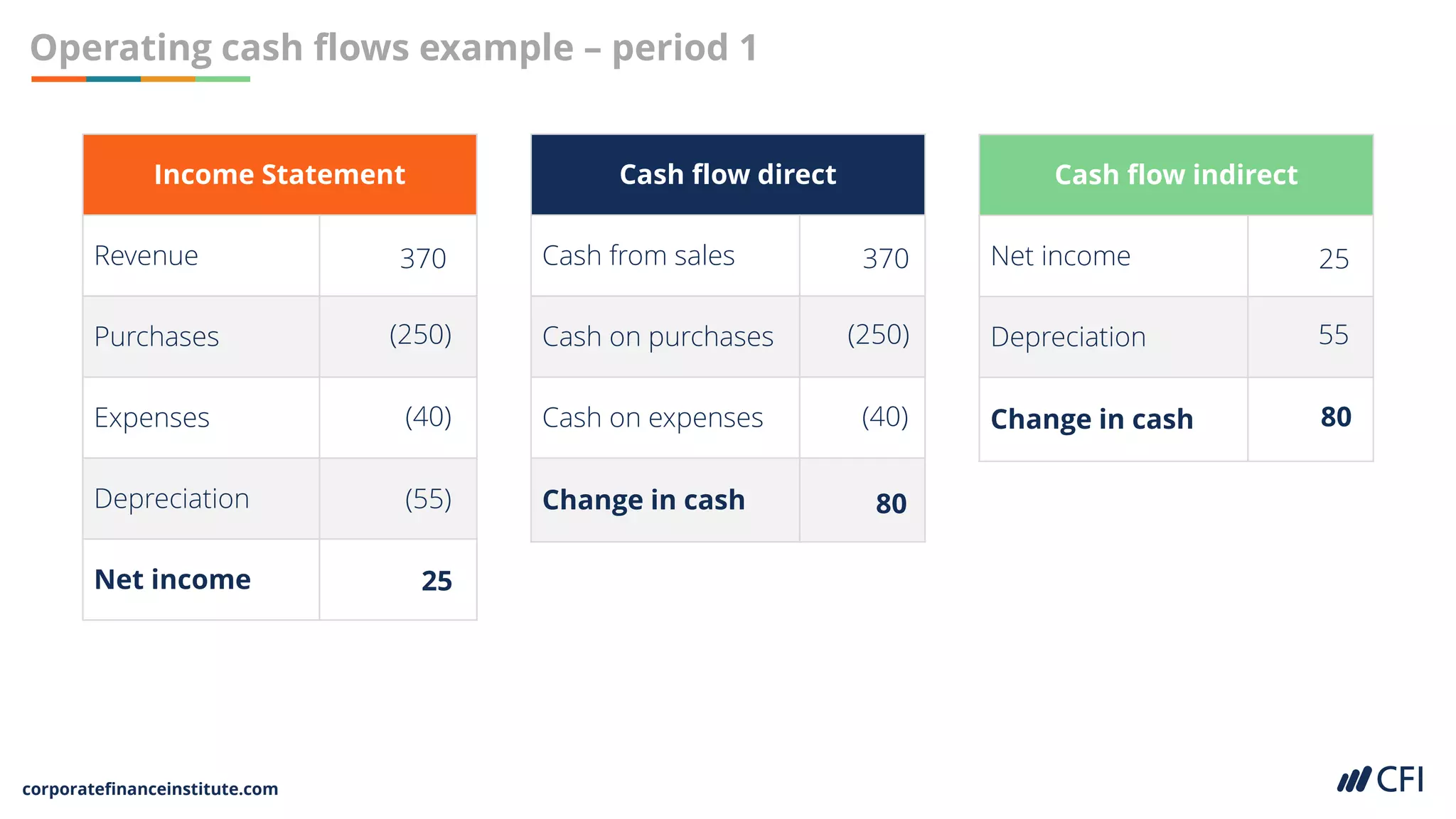 corporatefinanceinstitute.com
Operating cash flows example – period 1
Income Statement
Revenue
Purchases
Expenses
Depreciation
Net income
Cash flow direct
Cash from sales
Cash on purchases
Cash on expenses
Change in cash
Cash flow indirect
Net income
Depreciation
Change in cash
(250) (250)
370 370
(40) (40)
(55)
25
80
25
55
80
 