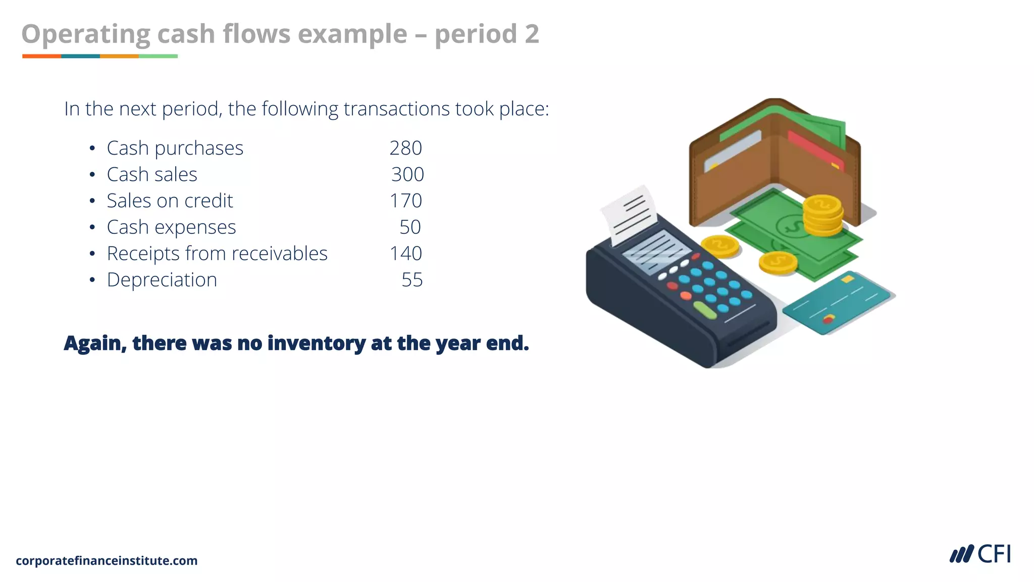 corporatefinanceinstitute.com
Operating cash flows example – period 2
In the next period, the following transactions took place:
• Cash purchases 280
• Cash sales 300
• Sales on credit 170
• Cash expenses 50
• Receipts from receivables 140
• Depreciation 55
Again, there was no inventory at the year end.
 
