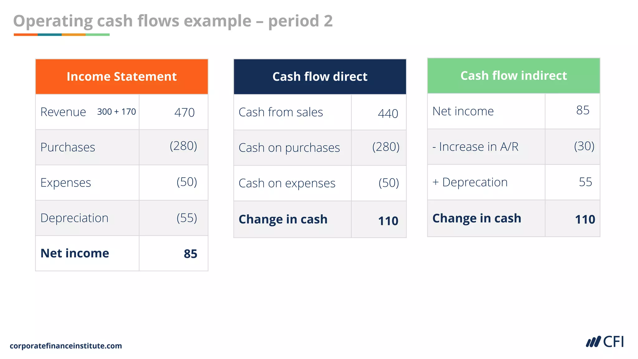 corporatefinanceinstitute.com
Operating cash flows example – period 2
Cash flow indirect
Net income
- Increase in A/R
+ Deprecation
Change in cash
Income Statement
Revenue
Purchases
Expenses
Depreciation
Net income
Cash flow direct
Cash from sales
Cash on purchases
Cash on expenses
Change in cash
(280) (280)
470
(50) (50)
(55)
85
110
300 + 170 85
(30)
55
110
440
 