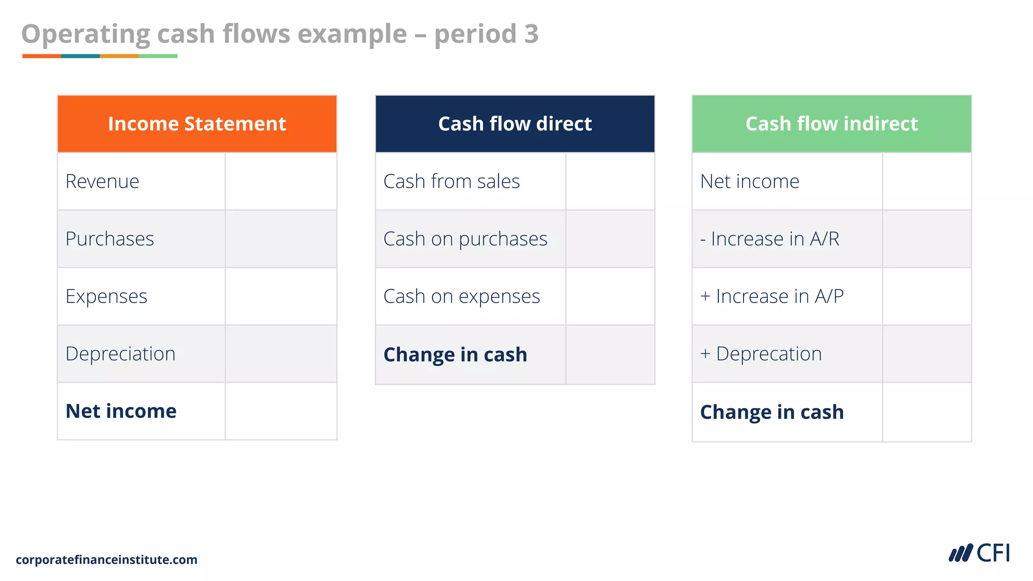 corporatefinanceinstitute.com
Operating cash flows example – period 3
Cash flow indirect
Net income
- Increase in A/R
+ Increase in A/P
+ Deprecation
Change in cash
Income Statement
Revenue
Purchases
Expenses
Depreciation
Net income
Cash flow direct
Cash from sales
Cash on purchases
Cash on expenses
Change in cash
 