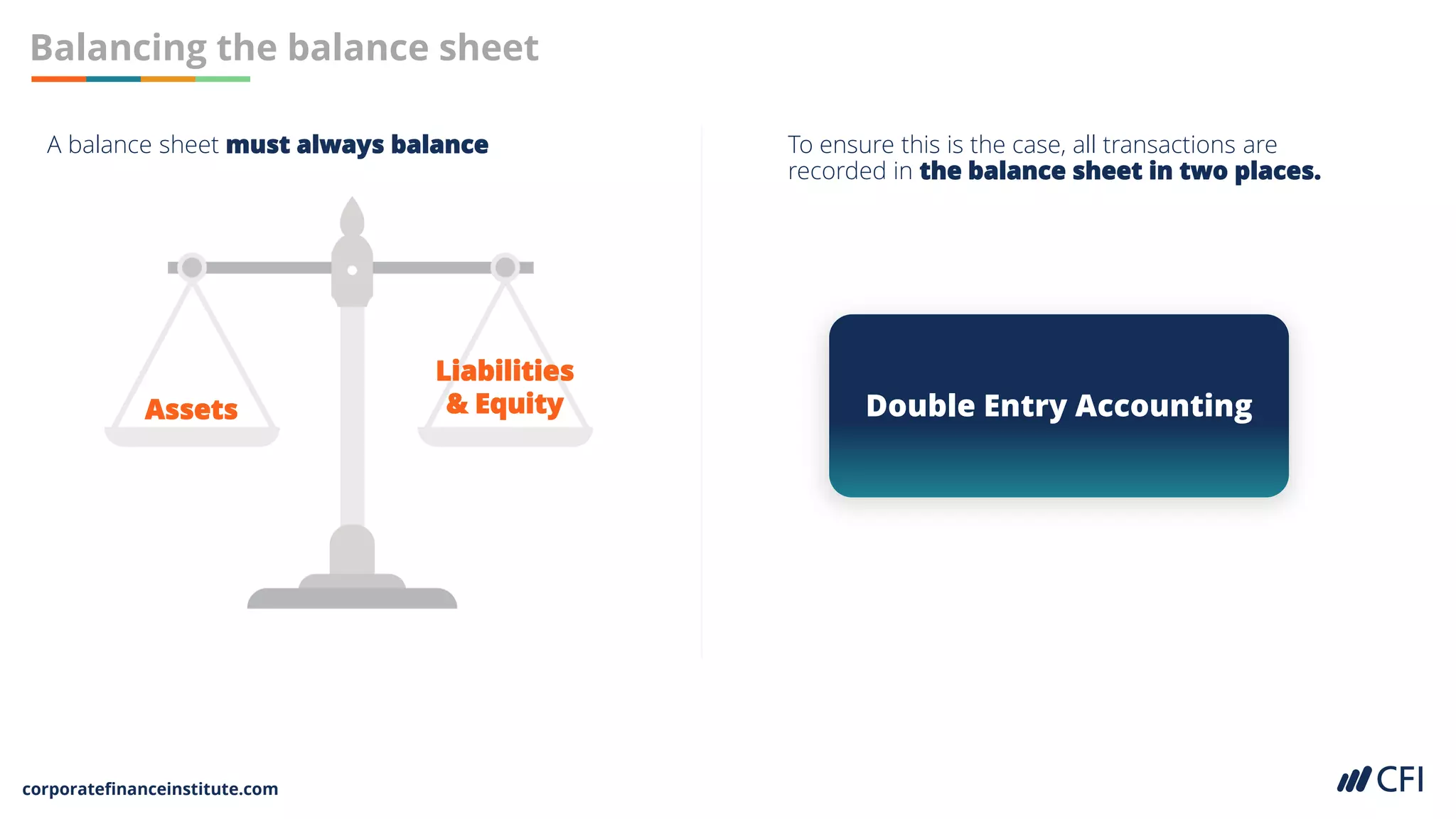corporatefinanceinstitute.com
Balancing the balance sheet
A balance sheet must always balance
Assets
Liabilities
& Equity
To ensure this is the case, all transactions are
recorded in the balance sheet in two places.
Double Entry Accounting
 