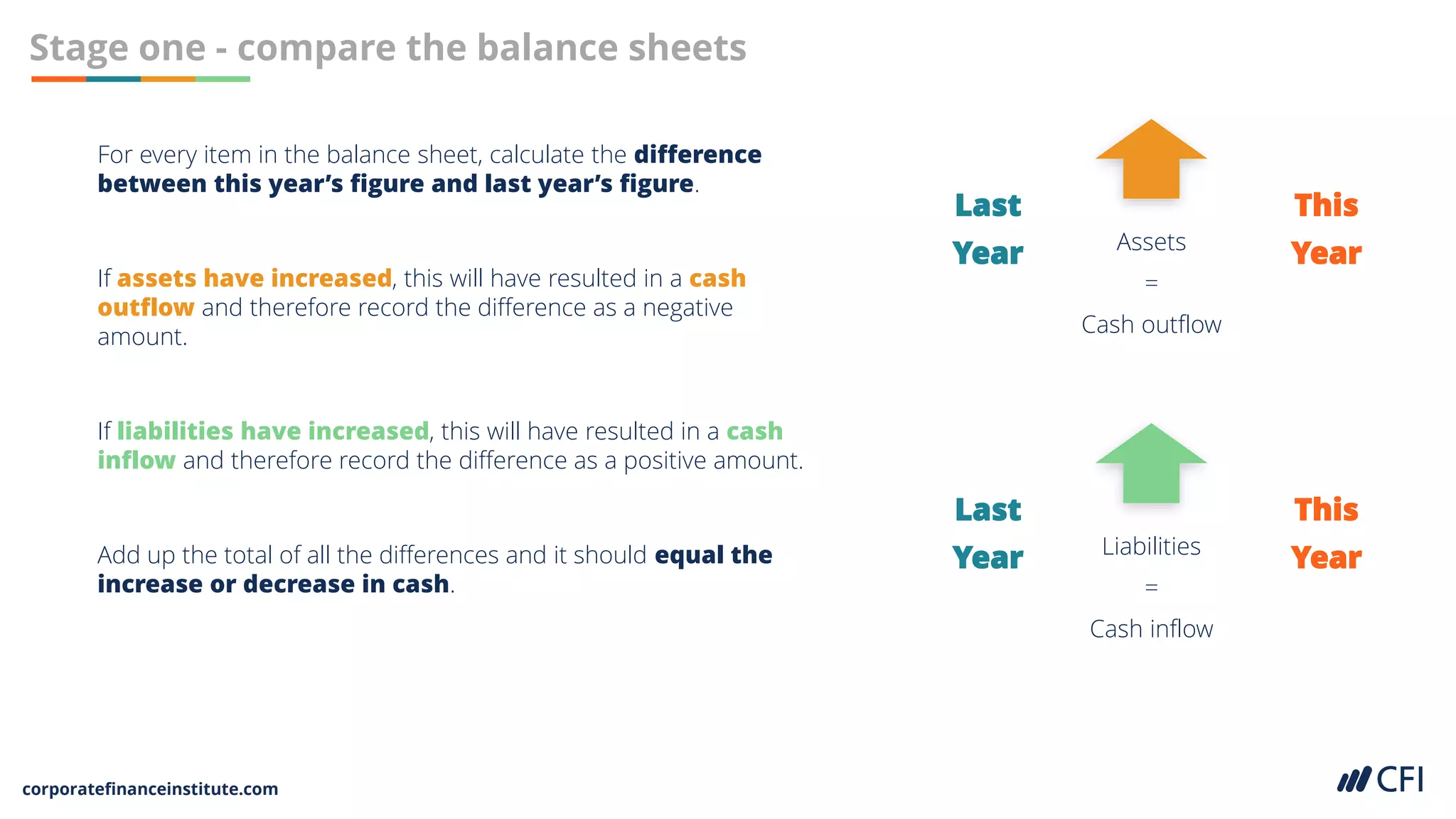 corporatefinanceinstitute.com
Stage one - compare the balance sheets
For every item in the balance sheet, calculate the difference
between this year’s figure and last year’s figure.
If assets have increased, this will have resulted in a cash
outflow and therefore record the difference as a negative
amount.
If liabilities have increased, this will have resulted in a cash
inflow and therefore record the difference as a positive amount.
Add up the total of all the differences and it should equal the
increase or decrease in cash.
Last
Year
This
Year
Assets
=
Cash outflow
Last
Year
This
Year
Liabilities
=
Cash inflow
 