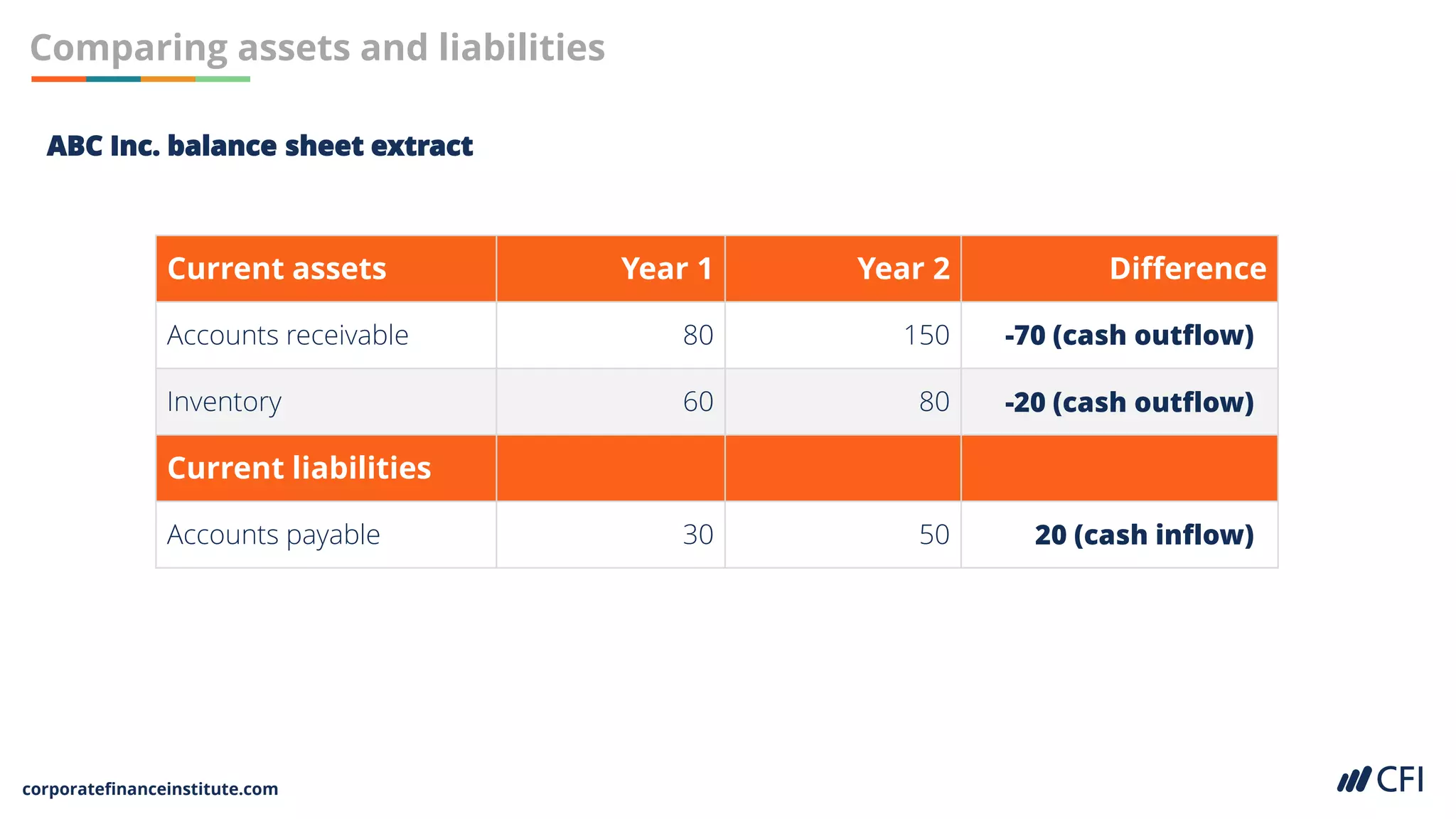 corporatefinanceinstitute.com
Comparing assets and liabilities
ABC Inc. balance sheet extract
Current assets Year 1 Year 2 Difference
Accounts receivable 80 150
Inventory 60 80
Current liabilities
Accounts payable 30 50
-70 (cash outflow)
-20 (cash outflow)
20 (cash inflow)
 