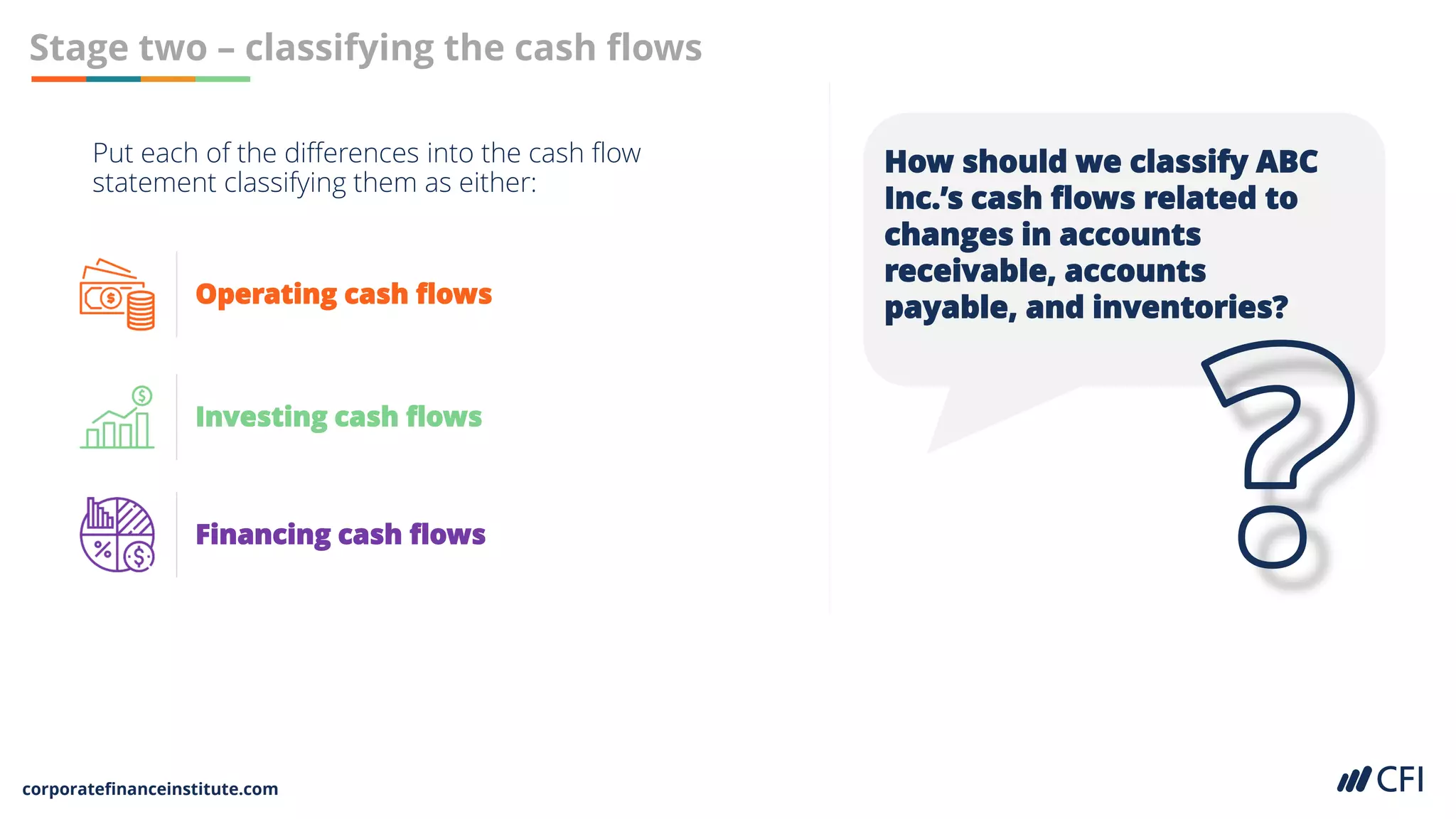 corporatefinanceinstitute.com
Stage two – classifying the cash flows
How should we classify ABC
Inc.’s cash flows related to
changes in accounts
receivable, accounts
payable, and inventories?
Put each of the differences into the cash flow
statement classifying them as either:
Operating cash flows
Investing cash flows
Financing cash flows
 
