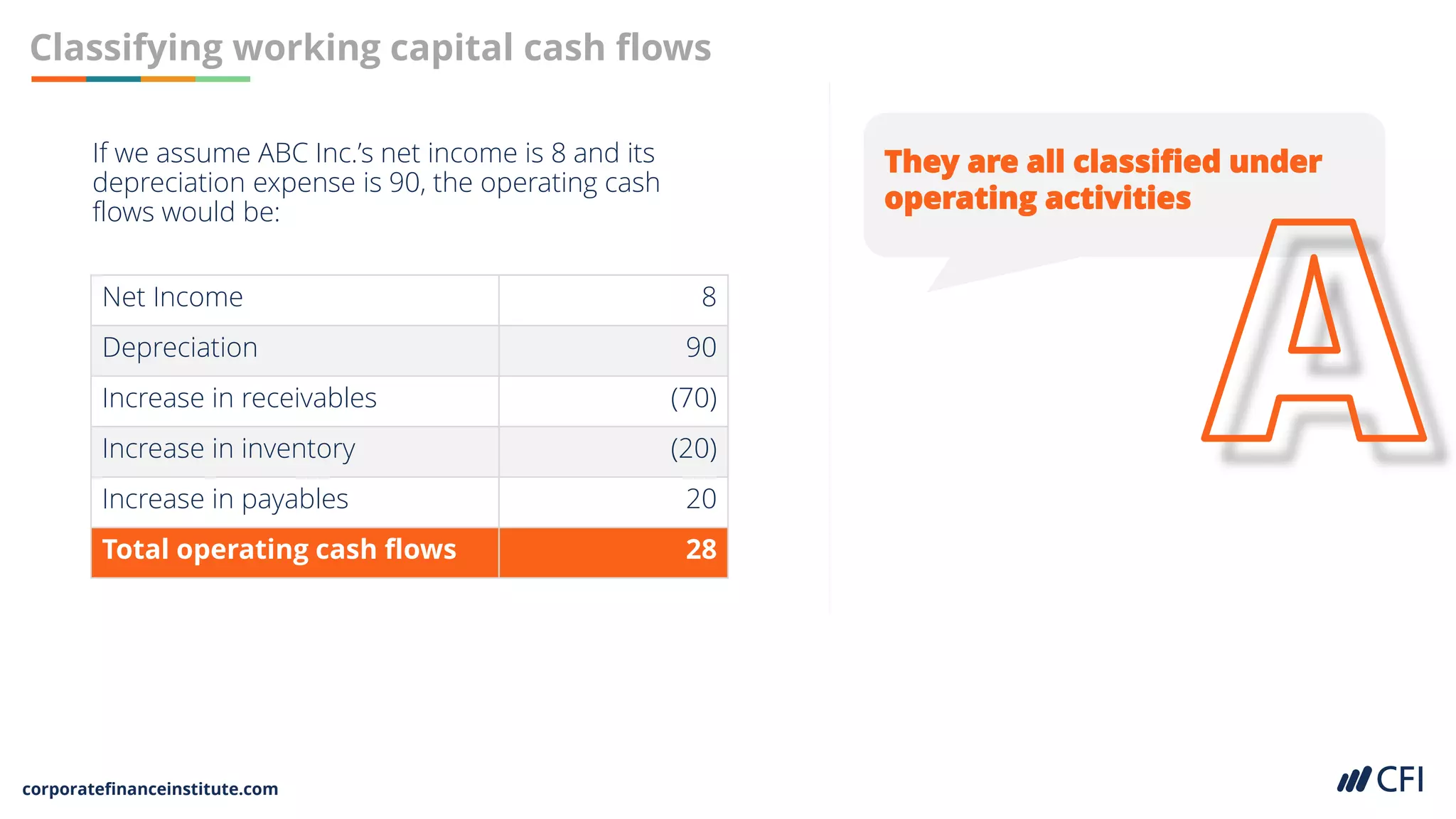 corporatefinanceinstitute.com
Classifying working capital cash flows
They are all classified under
operating activities
If we assume ABC Inc.’s net income is 8 and its
depreciation expense is 90, the operating cash
flows would be:
Net Income 8
Depreciation 90
Increase in receivables (70)
Increase in inventory (20)
Increase in payables 20
Total operating cash flows 28
 