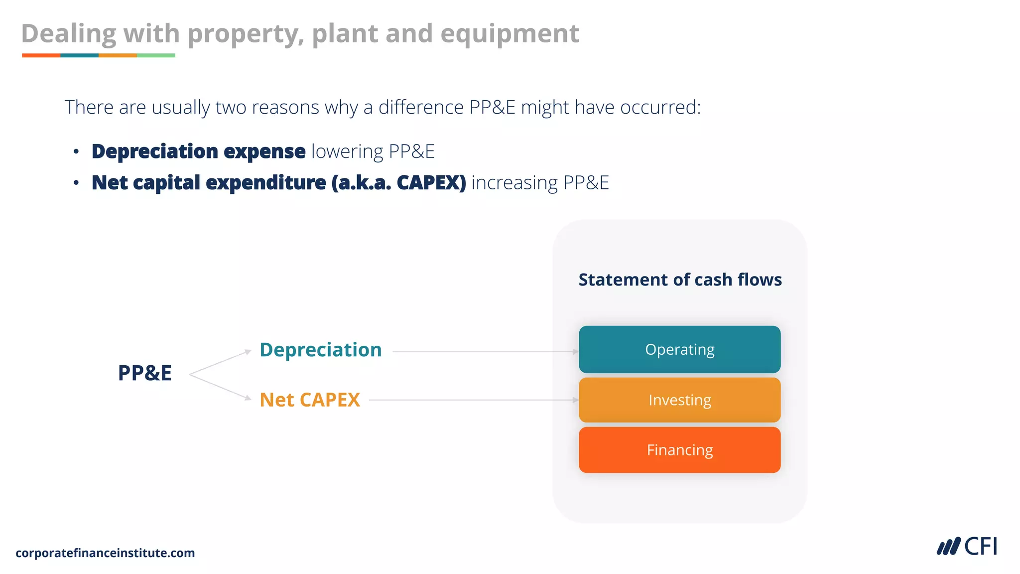 corporatefinanceinstitute.com
Dealing with property, plant and equipment
There are usually two reasons why a difference PP&E might have occurred:
• Depreciation expense lowering PP&E
• Net capital expenditure (a.k.a. CAPEX) increasing PP&E
PP&E
Net CAPEX
Depreciation
Statement of cash flows
Operating
Investing
Financing
 