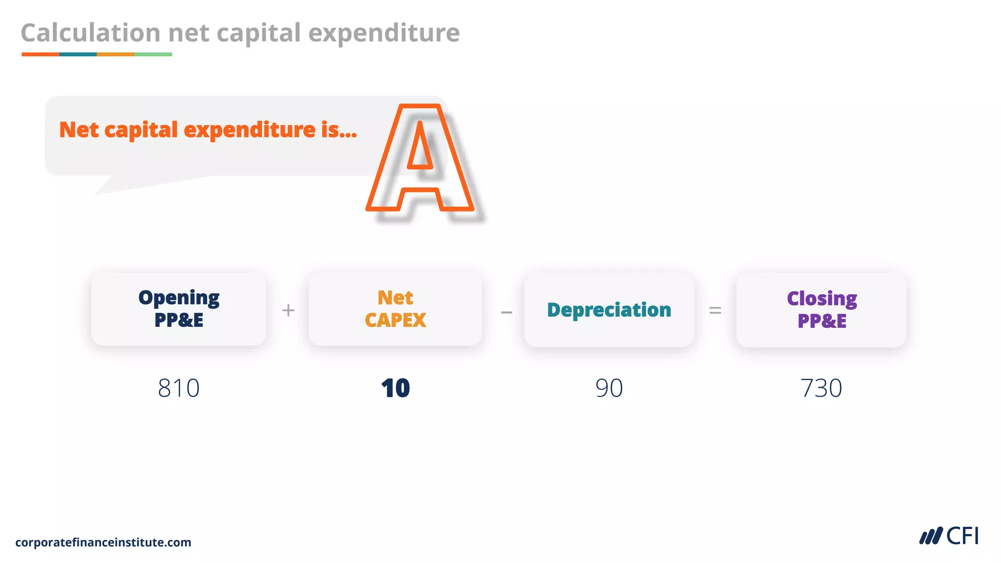 corporatefinanceinstitute.com
Calculation net capital expenditure
Net capital expenditure is…
810
Closing
PP&E
Depreciation
Opening
PP&E
Net
CAPEX
10 90 730
+ – =
 