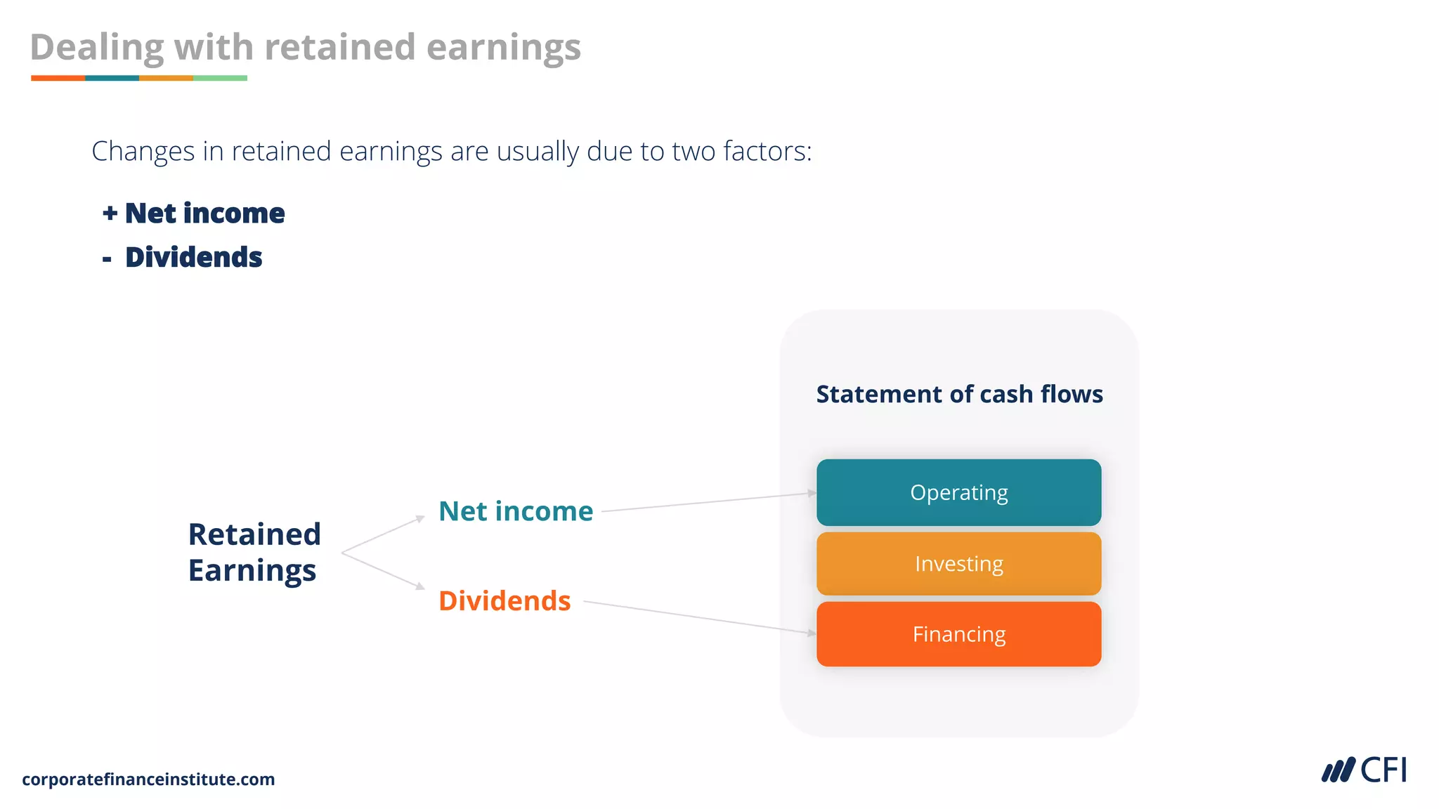 corporatefinanceinstitute.com
Dealing with retained earnings
Changes in retained earnings are usually due to two factors:
+ Net income
- Dividends
Retained
Earnings
Dividends
Net income
Statement of cash flows
Operating
Investing
Financing
 