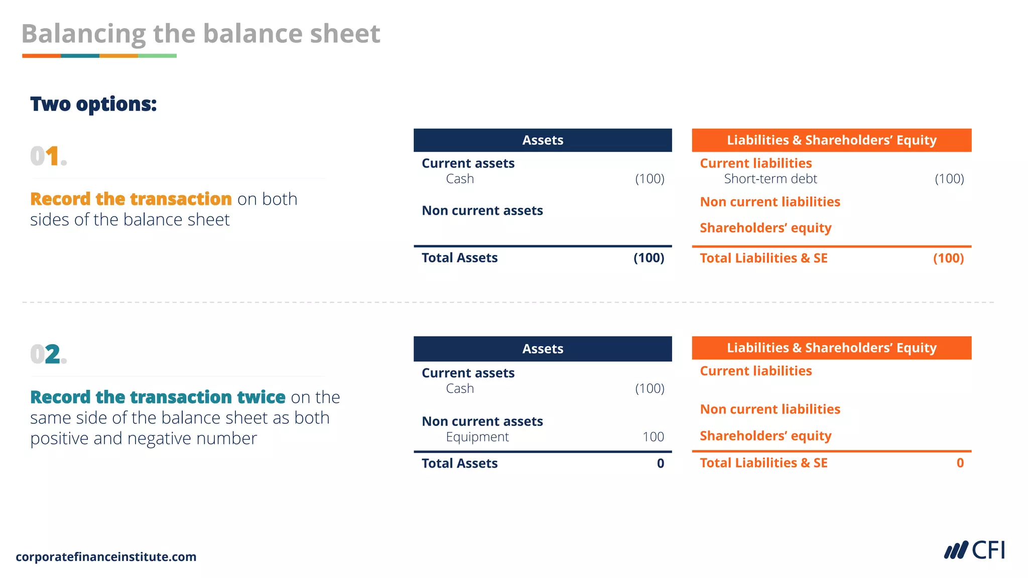 corporatefinanceinstitute.com
Balancing the balance sheet
Two options:
Record the transaction on both
sides of the balance sheet
01.
Record the transaction twice on the
same side of the balance sheet as both
positive and negative number
02.
Assets
Current assets
Cash (100)
Non current assets
Total Assets (100)
Liabilities & Shareholders’ Equity
Current liabilities
Short-term debt (100)
Non current liabilities
Shareholders’ equity
Total Liabilities & SE (100)
Assets
Current assets
Cash (100)
Non current assets
Equipment 100
Total Assets 0
Liabilities & Shareholders’ Equity
Current liabilities
Non current liabilities
Shareholders’ equity
Total Liabilities & SE 0
 