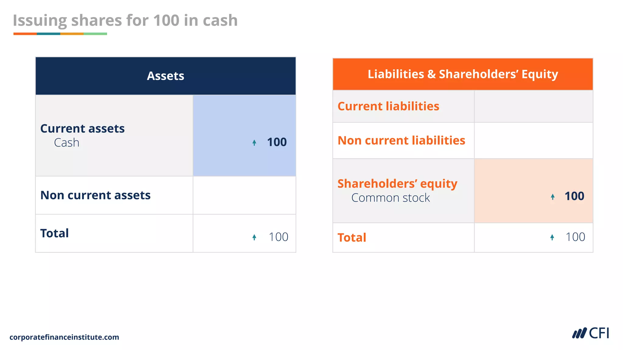 corporatefinanceinstitute.com
Issuing shares for 100 in cash
Assets
Current assets
Cash
Non current assets
Total
Liabilities & Shareholders’ Equity
Current liabilities
Non current liabilities
Shareholders’ equity
Common stock
Total
100
100
100
100
 