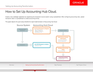 Accounting_Hub_Best Practices centralized framework in modern ERP ...