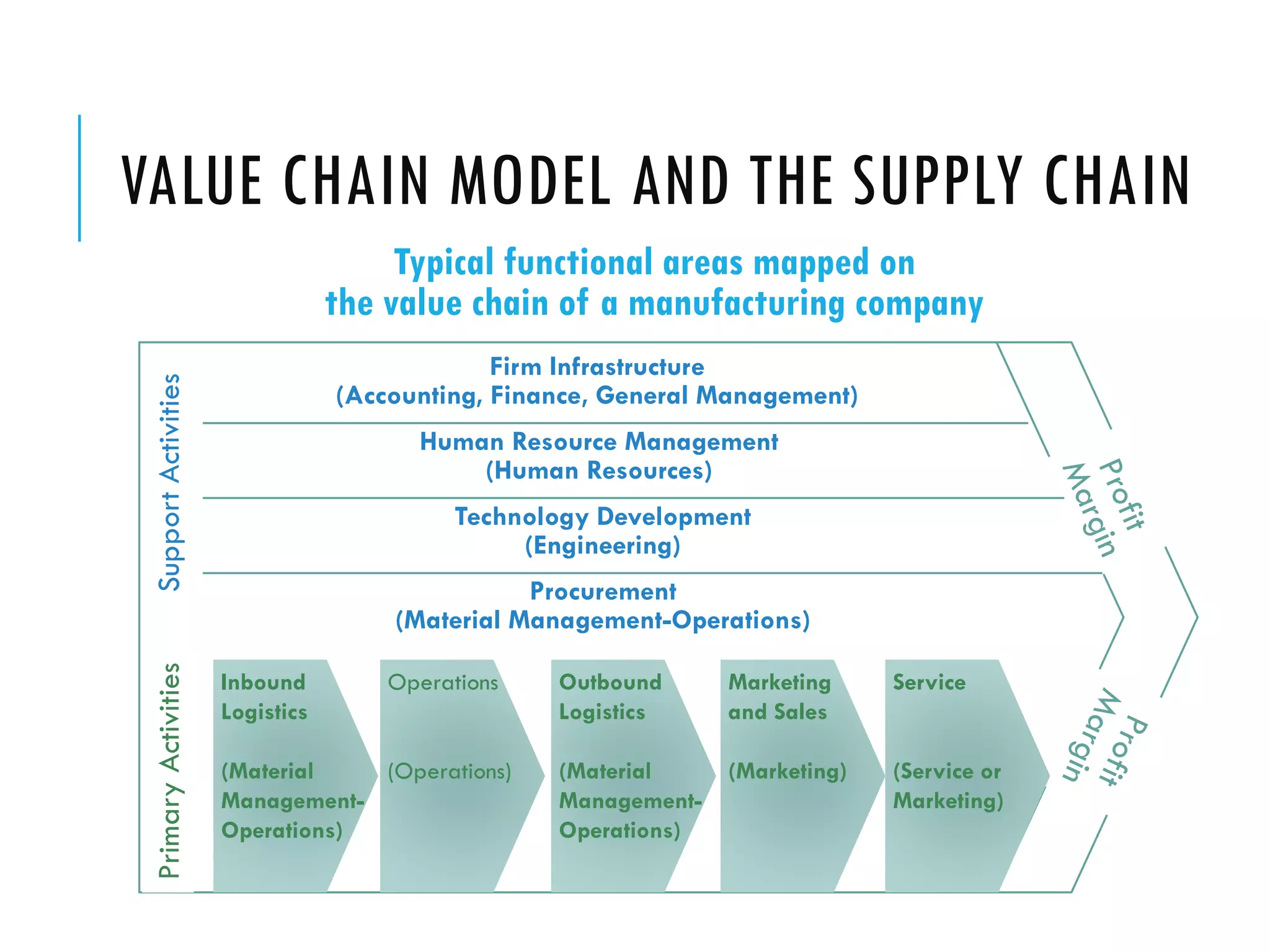 VALUE CHAIN MODEL AND THE SUPPLY CHAIN
                                       Typical functional areas mapped on
                                  the value chain of a manufacturing company
                                               Firm Infrastructure
 Support Activities




                                  (Accounting, Finance, General Management)
                                        Human Resource Management
                                            (Human Resources)
                                            Technology Development
                                                 (Engineering)
                                                 Procurement
                                      (Material Management-Operations)
 Primary Activities




                      Inbound         Operations   Outbound      Marketing     Service
                      Logistics                    Logistics     and Sales

                      (Material   (Operations)     (Material     (Marketing)   (Service or
                      Management-                  Management-                 Marketing)
                      Operations)                  Operations)
 