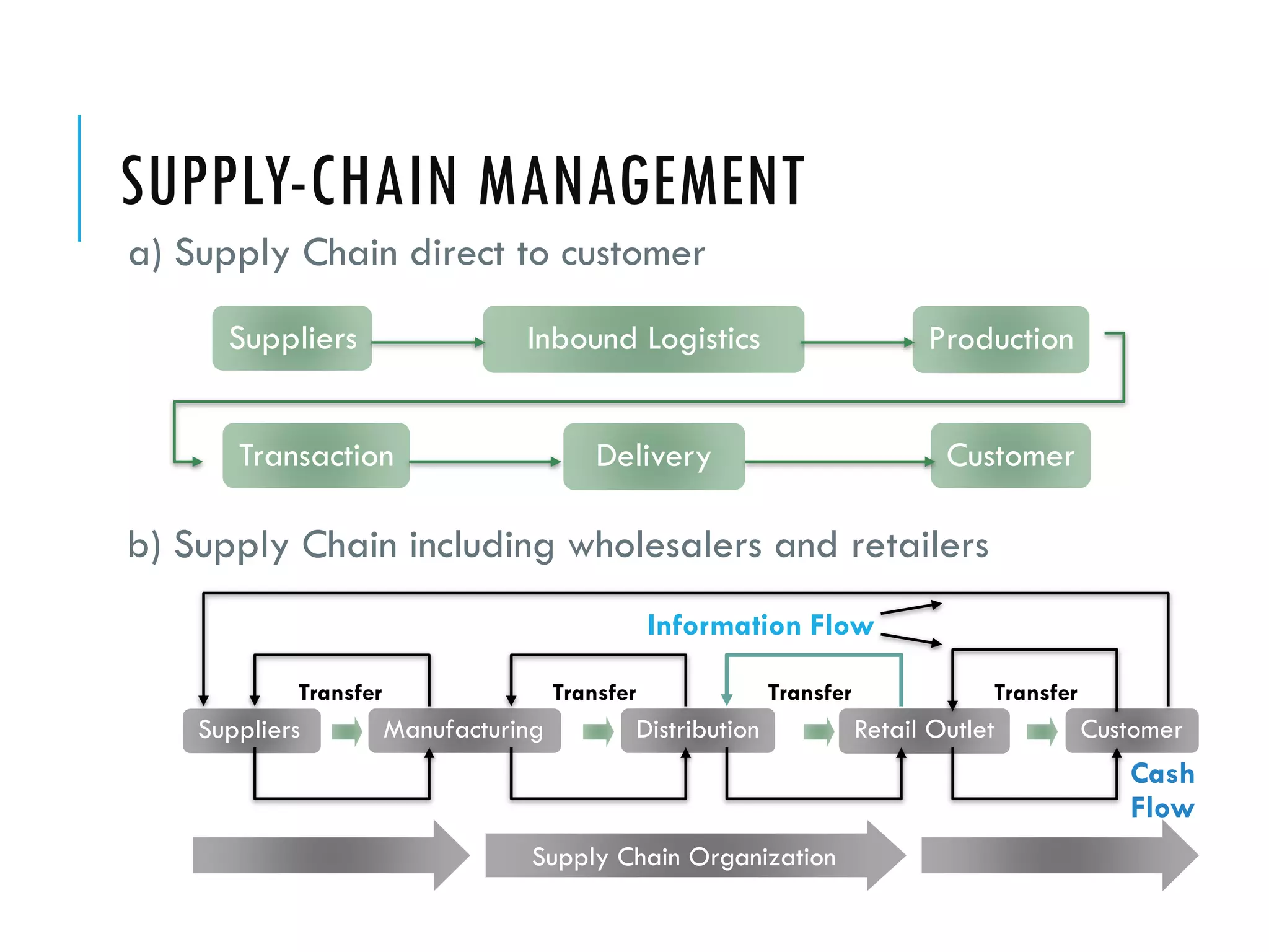 SUPPLY-CHAIN MANAGEMENT
a) Supply Chain direct to customer
      Suppliers                   Inbound Logistics                           Production


       Transaction                         Delivery                             Customer

b) Supply Chain including wholesalers and retailers
                                                  Information Flow

            Transfer                   Transfer              Transfer               Transfer
    Suppliers          Manufacturing          Distribution              Retail Outlet          Customer
                                                                                                  Cash
                                                                                                  Flow
                                  Supply Chain Organization
 