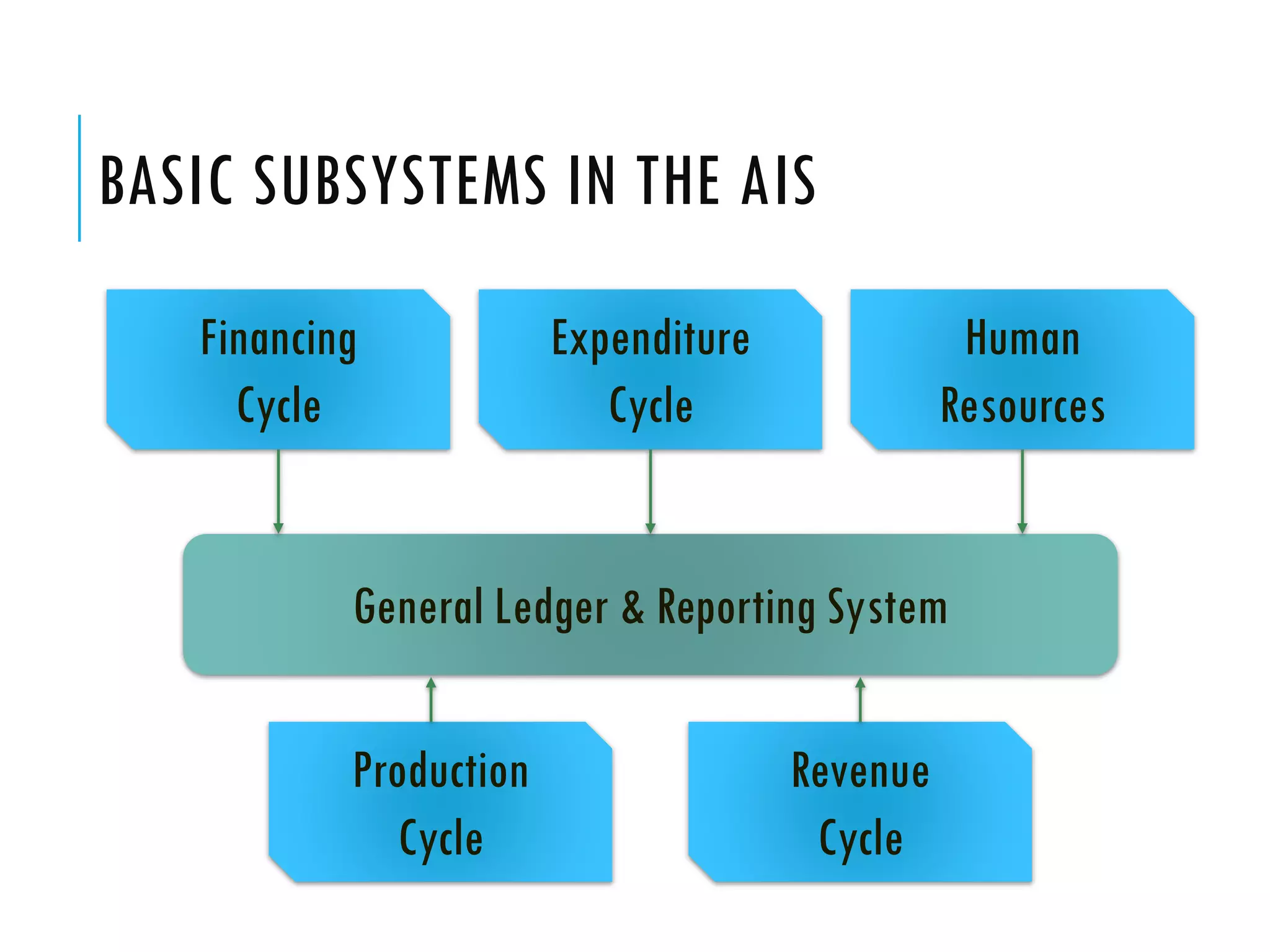 BASIC SUBSYSTEMS IN THE AIS
   Financing            Expenditure              Human
     Cycle                 Cycle                Resources


           General Ledger & Reporting System

           Production                 Revenue
              Cycle                    Cycle
 