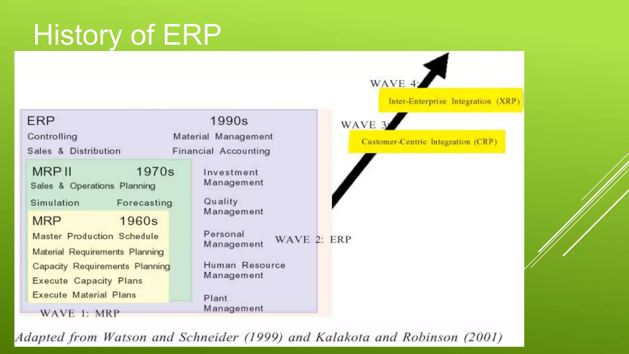 History of ERP
 