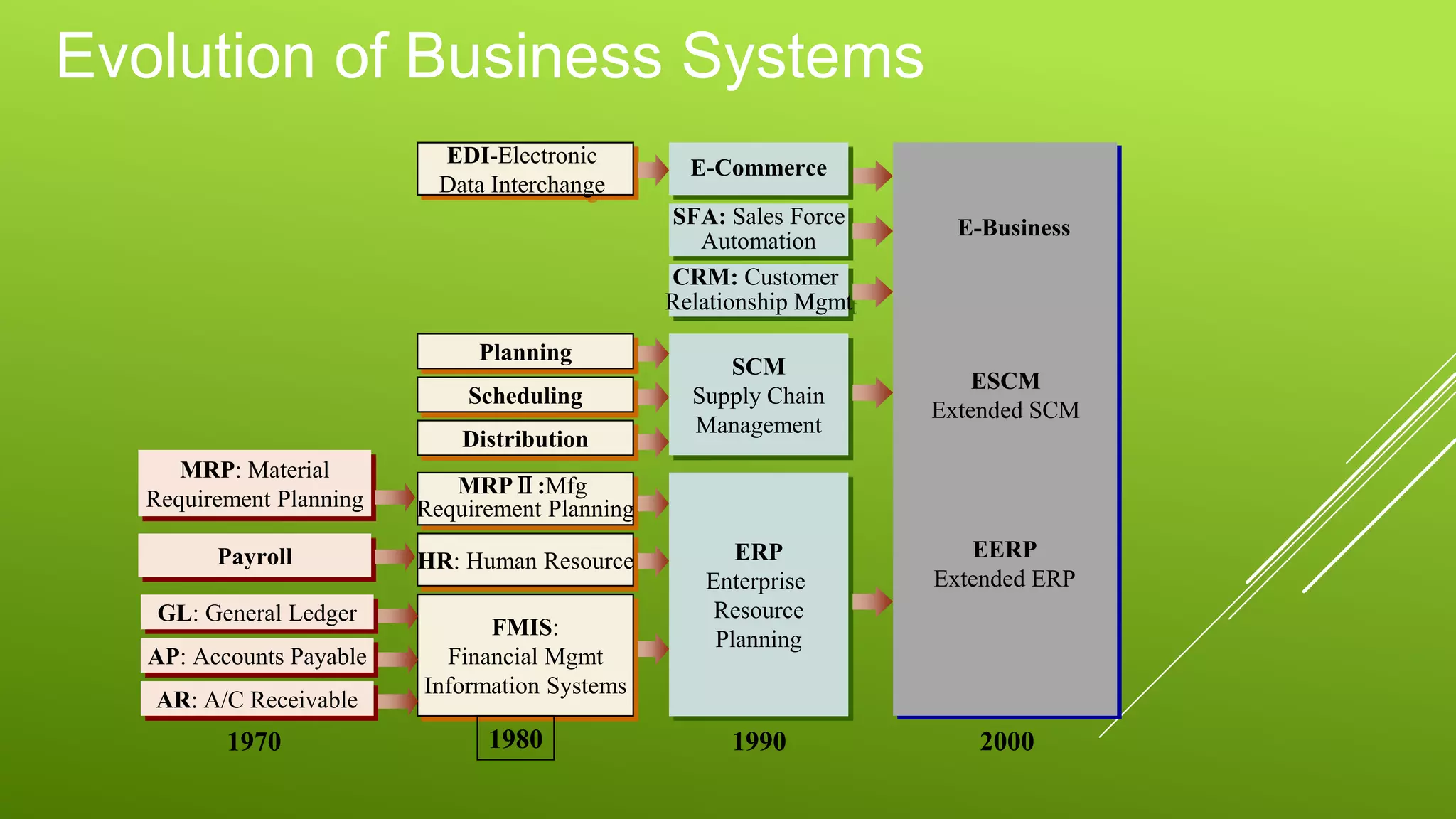 MRP: Material
Requirement Planning
Payroll
GL: General Ledger
AP: Accounts Payable
AR: A/C Receivable
EDI-Electronic
Data Interchange
Planning
Scheduling
Distribution
MRPⅡ:Mfg
Requirement Planning
HR: Human Resource
FMIS:
Financial Mgmt
Information Systems
E-Commerce
SFA: Sales Force
Automation
CRM: Customer
Relationship Mgmt
SCM
Supply Chain
Management
ERP
Enterprise
Resource
Planning
E-Business
ESCM
Extended SCM
EERP
Extended ERP
1970 1980 1990 2000
Evolution of Business Systems
 