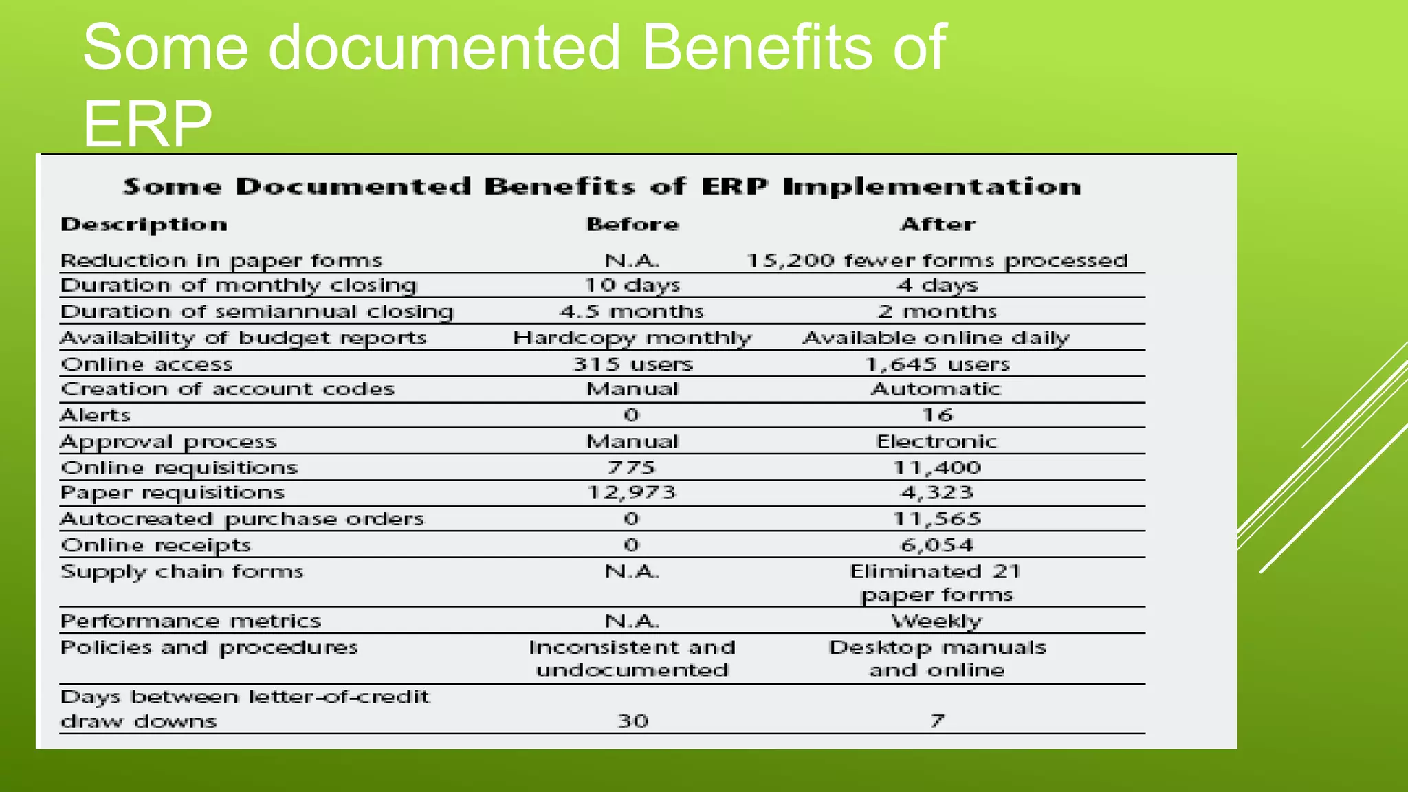 Some documented Benefits of
ERP
 