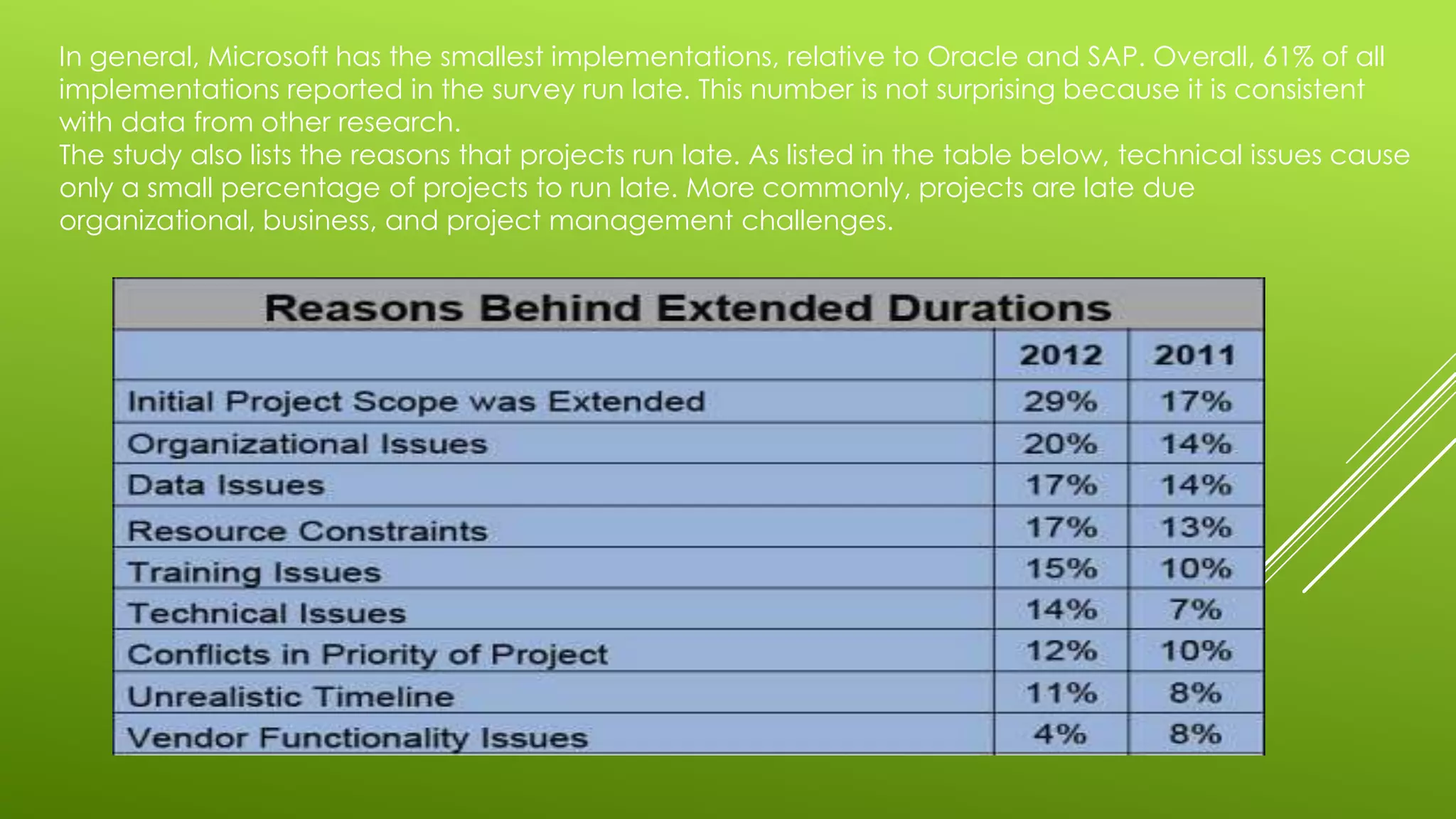In general, Microsoft has the smallest implementations, relative to Oracle and SAP. Overall, 61% of all
implementations reported in the survey run late. This number is not surprising because it is consistent
with data from other research.
The study also lists the reasons that projects run late. As listed in the table below, technical issues cause
only a small percentage of projects to run late. More commonly, projects are late due
organizational, business, and project management challenges.
 