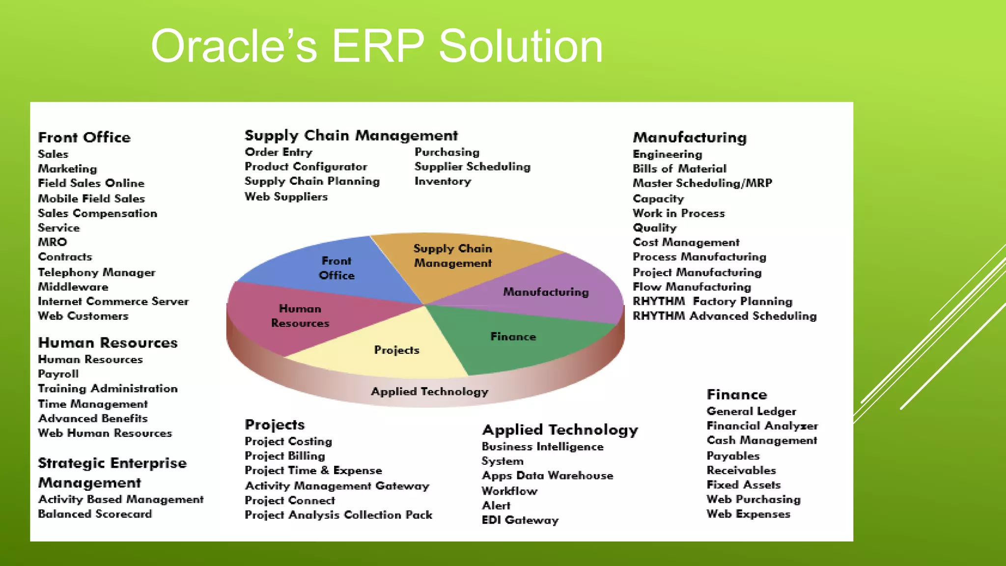 Oracle’s ERP Solution
 