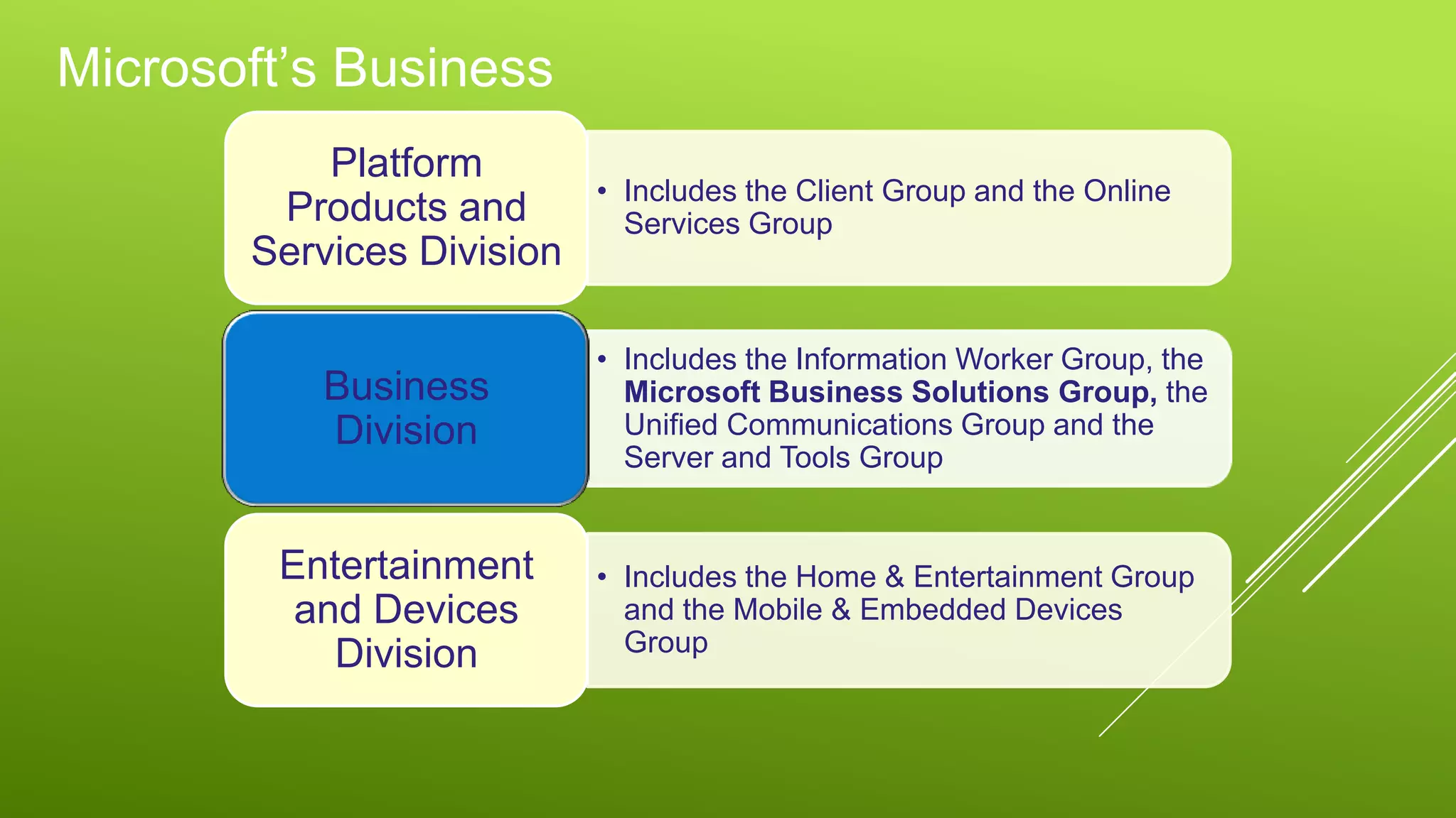 Microsoft’s Business
• Includes the Client Group and the Online
Services Group
Platform
Products and
Services Division
• Includes the Information Worker Group, the
Microsoft Business Solutions Group, the
Unified Communications Group and the
Server and Tools Group
Business
Division
• Includes the Home & Entertainment Group
and the Mobile & Embedded Devices
Group
Entertainment
and Devices
Division
 